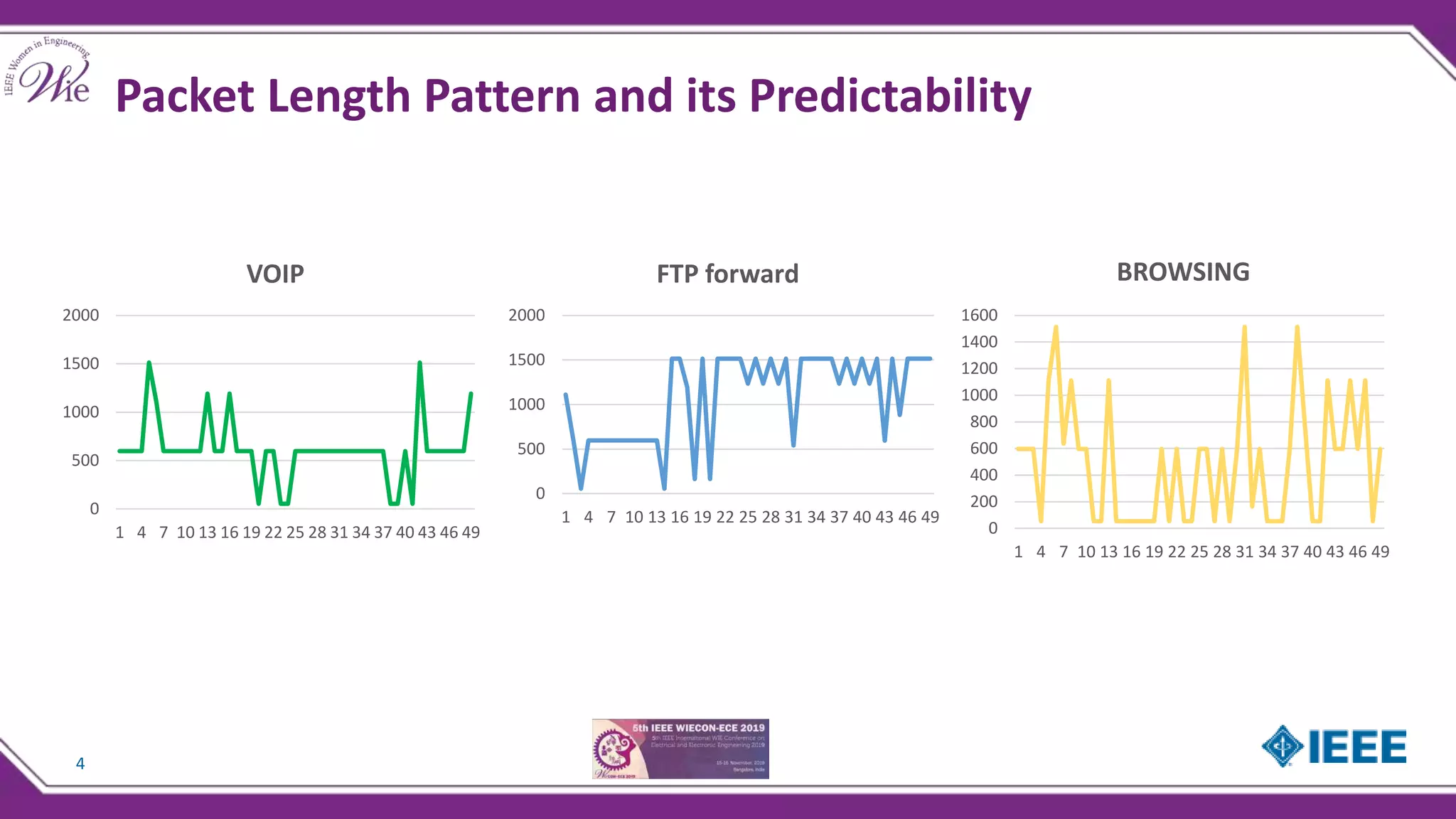 Packet Length Pattern and its Predictability
4
0
500
1000
1500
2000
1 4 7 10 13 16 19 22 25 28 31 34 37 40 43 46 49
VOIP
0
200
400
600
800
1000
1200
1400
1600
1 4 7 10 13 16 19 22 25 28 31 34 37 40 43 46 49
BROWSING
0
500
1000
1500
2000
1 4 7 10 13 16 19 22 25 28 31 34 37 40 43 46 49
FTP forward
 