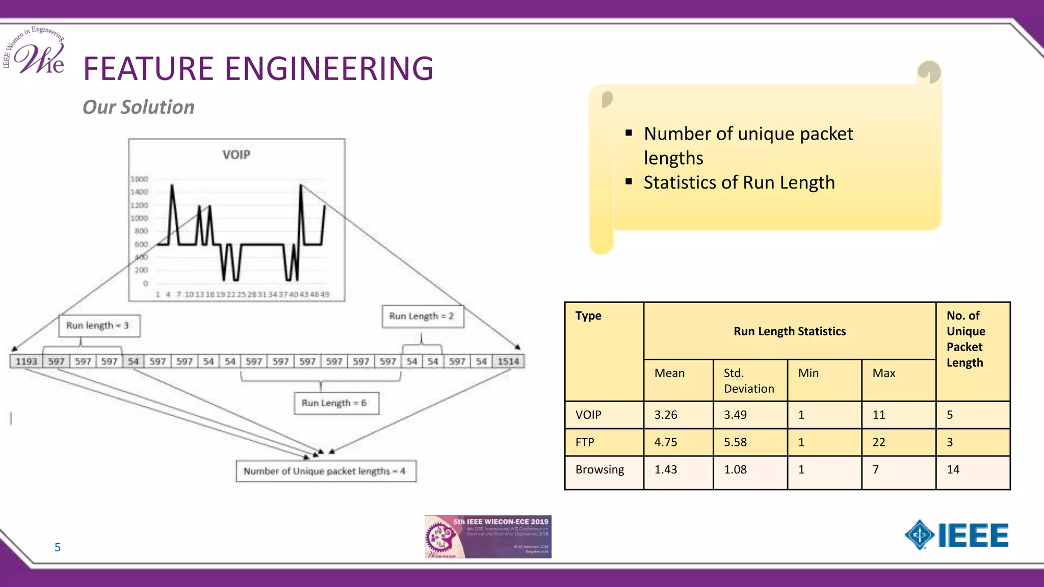 FEATURE ENGINEERING
5
Our Solution
 Number of unique packet
lengths
 Statistics of Run Length
Type
Run Length Statistics
No. of
Unique
Packet
Length
Mean Std.
Deviation
Min Max
VOIP 3.26 3.49 1 11 5
FTP 4.75 5.58 1 22 3
Browsing 1.43 1.08 1 7 14
 