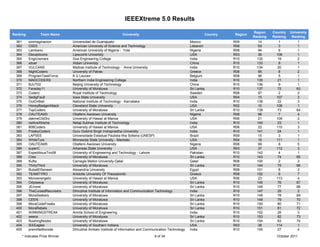 IEEEXtreme 5.0 Results

                                                                                                                                          Region    Country   University
Ranking           Team Name                                      University                                            Country   Region
                                                                                                                                          Ranking   Ranking    Ranking
 361       sinimaginacion         Universidad de Guanajuato                                                Mexico                R09         14         1          1
 362       C0D3                   American University of Science and Technology                            Lebanon               R08         93         3          1
 363       Lambano                American University of Nigeria - Yola                                    Nigeria               R08         94         6          1
 364       Decepticons            Lipscomb University                                                      USA                   R03         36       106          1
 365       Engicosmars            Goa Engineering College                                                  India                 R10        132        19          2
 366       xduer                  Xidian Univeristy                                                        China                 R10        133         8          1
 367       VULCANS                Madras Institute of Technology - Anna University                         India                 R10        134       20           1
 368       NightCoders            University of Patras                                                     Greece                R08         95         8          2
 369       ProgramTaskForce       K U Leuven                                                               Belgium               R08         96         5          1
 370       MADCODERS              Northern India Engineering College                                       India                 R10        135       21           1
 371       BJUT02                 Beijing University of Technology                                         China                 R10        136         9          1
 372       Faraday11              University of Moratuwa                                                   Sri Lanka             R10        137       72          63
 373       Coderz                 Royal Institute of Technology                                            Sweden                R08         97         2          2
 374       SedigFault             Iowa State University                                                    USA                   R04         15       107          3
 375       OutOnBail              National Institute of Technology - Karnataka                             India                 R10        138       22           3
 376       HoneyBadgerAttack      Cleveland State University                                               USA                   R02         10       108          1
 377       TopCoders              University of Moratuwa                                                   Sri Lanka             R10        139       73          64
 378       OAUTEAM3               Obafemi Awolowo University                                               Nigeria               R08         98         7          4
 379       dakineC0d3rz           University of Hawaii at Manoa                                            USA                   R06         21       109          2
 380       nsitIceXtreme          Netaji Subhas Institute of Technology                                    India                 R10        140        23          1
 381       808Coders              University of Hawaii at Manoa                                            USA                   R06         22       110          3
 382       FreakyCoders           Guru Gobind Singh Indraprastha University                                India                 R10        141        24          1
 383       LAPSEE                 Universidade Estadual Paulista-Ilha Solteira (UNESP)                     Brazil                R09         15         3          1
 384       WhileTure              Minnesota State University - Mankato                                     USA                   R04         16       111          1
 385       OAUTEAM5               Obafemi Awolowo University                                               Nigeria               R08         99         8          5
 386       superC                 Arkansas State University                                                USA                   R03         37       112          3
 387       ExpeditiousTrio08      University of Engineering and Technology - Lahore                        Pakistan              R10        142         4          1
 388       Creo                   University of Moratuwa                                                   Sri Lanka             R10        143       74          65
 389       Kufta                  Carnegie Mellon University-Qatar                                         Qatar                 R08        100         2          2
 390       ThirtyThird            University of Moratuwa                                                   Sri Lanka             R10        144       75          66
 391       BubatElSeneen          Alexandria University                                                    Egypt                 R08        101         8          2
 392       TEAMTYRO               Aristotle University Of Thessaloniki                                     Greece                R08        102         9          7
 393       Monoenergetic          University of Hawaii at Manoa                                            USA                   R06         23       113          4
 394       Odysseus               University of Moratuwa                                                   Sri Lanka             R10        145       76          67
 395       JErrorer               University of Moratuwa                                                   Sri Lanka             R10        146        77         68
 396       TheCursedRecursers     Dhirubhai Institute of Information and Communication Technology          India                 R10        147       25           2
 397       MoraSeekers            University of Moratuwa                                                   Sri Lanka             R10        148       78          69
 398       CEEN                   University of Moratuwa                                                   Sri Lanka             R10        149       79          70
 399       MoraCodeFreaks         University of Moratuwa                                                   Sri Lanka             R10        150       80          71
 400       MoraRebels             University of Moratuwa                                                   Sri Lanka             R10        151       81          72
 401       WINNINGSTREAK          Amrita School of Engineering                                             India                 R10        152       26           3
 402       weera                  University of Moratuwa                                                   Sri Lanka             R10        153       82          73
 403       RushingNoobs           University of Moratuwa                                                   Sri Lanka             R10        154       83          74
 404       IEEEagles              University of Southern Indiana                                           USA                   R03         38       114          1
 405       premittedtocode        Dhirubhai Ambani Institute of Information and Communication Technology   India                 R10        155       27           4
       * Indicates Prize Winner                                                      9 of 34                                                          October 2011
 