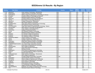 IEEEXtreme 5.0 Results - By Region

                                                                                                                             Region    Country   University
Ranking         Team Name                                       University                                Country   Region
                                                                                                                             Ranking   Ranking    Ranking
 1119     NRGROUP               Indian Institute of Technology - Bhubaneswar                   India                R10        618       399         25
 1120     MindKrackers          Jaypee University of Information Technology                    India                R10        619       400          1
 1121     INVINCIBLES           Stanley College of Engineering and Technology for Women        India                R10        620       401          1
 1122     ECcoders              Acropolis Institute of Technology and Research                 India                R10        621       402         11
 1123     IronFist              Maharaja Surajmal Institute of Technology                      India                R10        622       403          8
 1124     EliteCoders           Acropolis Institute of Technology and Research                 India                R10        623       404         12
 1125     TheTrio               Birla Institute of Technology and Science                      India                R10        624       405          2
 1126     AlgorythmZ            College of Engineering - Kottarakkara                          India                R10        625       406          6
 1127     Flamingo              Rajiv Gandhi Institute of Technology                           India                R10        626       407        10
 1128     KnightElectrifiers    Vidya Vikas Institute of Engineering and Technology            India                R10        627       408          3
 1129     Decoded               SRI Siddhartha Institute of Technology                         India                R10        628       409        13
 1130     VVIETROCKERS          Vidya Vikas institute of Engineering and Technology - Mysore   India                R10        629       410          3
 1131     SourceCoders          HMR Institute of Technology and Management                     India                R10        630       411          4
 1132     Innovators            Indian Institute of Technology-Kanpur                          India                R10        631       412          1
 1133     TechJunkies           College Of Engineering Munnar                                  India                R10        632       413         2
 1134     Arunraj               SRI Siddhartha Institute of Technology                         India                R10        633       414        14
 1135     Sabre                 Maharaja Surajmal Institute of Technology                      India                R10        634       415         9
 1136     Deciphers             KLE Society's College Of Engineering                           India                R10        635       416          2
 1137     Enciphers             KLE Society's College Of Engineering                           India                R10        636       417          3
 1138     Achievers             SRI Siddhartha Institute of Technology                         India                R10        637       418         15
 1163     POTENTIALTHREAT       Jansons Institute of Technology                                India                R10        638       419          2
 1164     Clkriap               College of Engineering - Kottarakkara                          India                R10        639       420          7
 1165     BRAVO                 Hamdard Institute of Information Technology                    Pakistan             R10        640        25          2
 1166     mnnitcoders           Motilal Nehru National Institute of Technology                 India                R10        641       421          1
 1167     3Musketeers           Comsats Institute of Information Technology                    Pakistan             R10        642        26          1
 1168     CODERSTEAMOFGGSIPU    Guru Gobind Singh Indraprastha University                      India                R10        643       422        13
 1169     manthan               Amity School of Engineering and Technology                     India                R10        644       423          8
 1170     whosyourdaddy         Delhi College of Engineering                                   India                R10        645       424        12
 1171     GAUFAN                Vidya Vikas Institute of Technology                            India                R10        646       425          1
 1172     thunder               Beihang University                                             China                R10        647       28           2
 1173     Kodemasters           Amity School of Engineering and Technology                     India                R10        648       426          9
 1174     ANGELS                Sri Jayachamarajendra College of Engineering                   India                R10        649       427         4
 1175     lamda                 Banarus Hindu University                                       India                R10        650       428         1
 1176     TheStupidlyInsane     Indian Institute of Technology - Bhubaneswar                   India                R10        651       429        26
 1177     codematics            Delhi College of Engineering                                   India                R10        652       430         13
 1178     Rubic                 Comsats Institute of Information Technology                    Pakistan             R10        653        27          2
 1179     Dreamkillers          Vignana Bharathi Institute of Technology                       India                R10        654       431         10
 1180     RCETEEE4              Roever College of Engineering and Technology                   India                R10        655       432          1
 1181     Innovator16           Amity School of Engineering and Technology                     India                R10        656       433         10
 1182     ravigenius            Nirma Institute of Technology                                  India                R10        657       434          2
 1183     TechMighty            Netaji Subhas Institute of Technology                          India                R10        658       435         12
 1184     ACE                   Sri Venkateswara College of Engineering                        India                R10        659       436          2
 1185     JuitTechies           Jaypee University of Information Technology                    India                R10        660       437          2
 1186     PROGRAMMERS           Muffakham Jah College of Engineering and Technology            India                R10        661       438          5
 1187     nWo                   Maharaja Surajmal Institute of Technology                      India                R10        662       439        10
     * Indicates Prize Winner                                                      28 of 34                                              October 2011
 