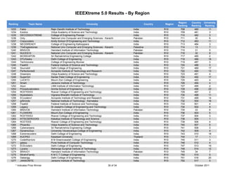 IEEEXtreme 5.0 Results - By Region

                                                                                                                           Region    Country   University
Ranking         Team Name                                     University                                Country   Region
                                                                                                                           Ranking   Ranking    Ranking
 1233     Fabio                 Rajiv Gandhi Institute of Technology                        India                 R10        708       480         11
 1234     Exotics               Vidya Academy of Science and Technology                     India                 R10        709       481          3
 1235     DECODEEXTREME         College of Engineering Poonjar                              India                 R10        710       482          3
 1236     Only                  National Univ Computer and Emerging Sciences - Karachi      Pakistan              R10        711        30          6
 1237     Crazycoders           Amity School Of Engineering and Technology                  India                 R10        712       483         11
 1238     NEOISREADY            College of Engineering Kallooppara                          India                 R10        713       484          3
 1239     TheEaglestones        National Univ Computer and Emerging Sciences - Karachi      Palestine             R10        714        13          7
 1240     BRAVO5                Hamdard Institute of Information Technology                 Pakistan              R10        715        31          5
 1241     NUCES10               National Univ Computer and Emerging Sciences - Karachi      Pakistan              R10        716        32          8
 1242     BIOWEAPON             Sri Ramakrishna Engineering College                         India                 R10        717       485          2
 1243     DTUGeeks              Delhi College of Engineering                                India                 R10        718       486        16
 1244     Techmovers            College of Engineering Munnar                               India                 R10        719       487          3
 1245     Fisat03               Federal Institute of Science and Technology                 India                 R10        720       488          3
 1246     Sourcebit             Delhi College of Engineering                                India                 R10        721       489        17
 1247     Perfectionist2        Acropolis Institute of Technology and Research              India                 R10        722       490        13
 1248     Dreamers              Vidya Academy of Science and Technology                     India                 R10        723       491         4
 1249     SuperGirl             Sardar Patel College of Engineering                         India                 R10        724       492        17
 1250     LUCKY3                Mount Zion College of Engineering                           India                 R10        725       493          4
 1251     Smart                 Jansons Institute of Technology                             India                 R10        726       494          4
 1252     Arjun                 LNM Institute of Information Technology                     India                 R10        727       495          2
 1253     Proceduralcoders      Amrita School of Engineering                                India                 R10        728       496         23
 1254     RCETEEE5              Roever College of Engineering and Technology                India                 R10        729       497          2
 1255     Musketeers            Vignana Bharathi Institute of Technology                    India                 R10        730       498         11
 1256     ECcoders1             Acropolis Institute of Technology and Research              India                 R10        731       499         14
 1257     gr8minds              National Institute of Technology - Karnataka                India                 R10        732       500         16
 1258     Fisat02               Federal Institute of Science and Technology                 India                 R10        733       501          4
 1259     Legacy                St Joseph's College of Engineering and Technology           India                 R10        734       502          9
 1260     BRAVO6                Hamdard Institute of Information Technology                 Pakistan              R10        735       33           6
 1261     FLOWERS               Mount Zion College of Engineering                           India                 R10        736       503          5
 1262     RCETEEE2              Roever College of Engineering and Technology                India                 R10        737       504          3
 1263     KITSCSEROCKS          Kakatiya Institute of Technology and Science                India                 R10        738       505          1
 1264     RCETEEE               Roever College of Engineering and Technology                India                 R10        739       506          4
 1265     Phoenikz              Vidya Academy of Science and Technology                     India                 R10        740       507         5
 1266     Cyberaneans           Sri Ramakrishna Engineering College                         India                 R10        741       508         3
 1267     DynamicDuo            University Visvesvaraya College of Engineering              India                 R10        742       509          4
 1268     Extremecoders         Delhi College of Engineering                                India                 R10        743       510         18
 1269     KUCPE2                Kasetsart University                                        Thailand              R10        744        17          1
 1270     CodeWarriors          B M Sreenivasalah College of Engineering                    India                 R10        745       511          3
 1271     galaxy                Pune Institute of Computer Technology                       India                 R10        746       512          4
 1272     ECEcoders             Delhi College of Engineering                                India                 R10        747       513         19
 1273     Lycans                Maharaja Surajmal Institute of Technology                   India                 R10        748       514         12
 1274     BRAVO1                Hamdard Institute of Information Technology                 Pakistan              R10        749        34          7
 1275     MirahnFamily          K M C T College of Engineering                              India                 R10        750       515          5
 1276     Dabangg               Delhi College of Engineering                                India                 R10        751       516        20
 1277     JANSONITE             Jansons Institute of Technology                             India                 R10        752       517          5
     * Indicates Prize Winner                                                    30 of 34                                              October 2011
 