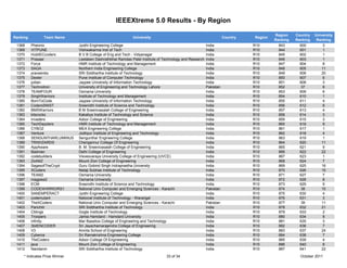 IEEEXtreme 5.0 Results - By Region

                                                                                                                                        Region    Country   University
Ranking         Team Name                                     University                                             Country   Region
                                                                                                                                        Ranking   Ranking    Ranking
 1368     Pheonix               Jyothi Engineering College                                                India                R10        843       600          3
 1369     VITPUNE               Vishwakarma Inst of Tech                                                  India                R10        844       601          1
 1370     HubliECcoders         B V B College of Eng and Tech - Vidyanagar                                India                R10        845       602          1
 1371     Prasaar               Leelaben Dashrathbhai Ramdas Patel Institute of Technology and Research   India                R10        846       603          1
 1372     Force                 HMR Institute of Technology and Management                                India                R10        847       604          8
 1373     SAGA                  Northern India Engineering College                                        India                R10        848       605         11
 1374     praveenbs             SRI Siddhartha Institute of Technology                                    India                R10        849       606         20
 1375     Dexter                Pune Institute of Computer Technology                                     India                R10        850       607          6
 1376     juitian               Jaypee University of Information Technology                               India                R10        851       608          3
 1377     Technotron            University of Engineering and Technology Lahore                           Pakistan             R10        852        37          8
 1378     TEAMFOUR              Osmania University                                                        India                R10        853       609          6
 1379     SinghWarriors         Institute of Technology and Management                                    India                R10        854       610          1
 1380     BornToCode            Jaypee University of Information Technology                               India                R10        855       611          4
 1381     CodersSNIST           Sreenidhi Institute of Science and Technology                             India                R10        856       612          8
 1382     BMSWarriors           B M Sreenivasalah College of Engineering                                  India                R10        857       613         4
 1383     kitsrocks             Kakatiya Institute of Technology and Science                              India                R10        858       614         3
 1384     Invaders              Adoor College of Engineering                                              India                R10        859       615         3
 1385     TechDazzlers          HMR Institute of Technology and Management                                India                R10        860       616          9
 1386     CYBOZ                 MEA Engineering College                                                   India                R10        861       617          1
 1387     Venture               Jodhpur Institute of Engineering and Technology                           India                R10        862       618          4
 1388     SENGUNTHARLUMINUS     Sengunthar Engineering College                                            India                R10        863       619          1
 1389     TRIWIZARDS            Chengannur College Of Engineering                                         India                R10        864       620         11
 1390     AppAware              B. M. Sreenivasalah College of Engineering                                India                R10        865       621          9
 1391     Badman                Delhi College of Engineering                                              India                R10        866       622         22
 1392     codebuilders          Visvesvaraya University College of Engineering (UVCE)                     India                R10        867       623          1
 1393     ZioNitZ               Mount Zion College of Engineering                                         India                R10        868       624          7
 1394     SagesofTheCrypt       Guru Gobind Singh Indraprastha University                                 India                R10        869       625        16
 1395     XCoders               Netaji Subhas Institute of Technology                                     India                R10        870       626        15
 1396     TEAM2                 Osmania University                                                        India                R10        871       627          7
 1397     magpies2              Osmania University                                                        India                R10        872       628          8
 1398     ECM                   Sreenidhi Institute of Science and Technology                             India                R10        873       629          9
 1399     CODEWARRIORS1         National Univ Computer and Emerging Sciences - Karachi                    Pakistan             R10        874       38         10
 1400     SANEMPERACT           Jyothi Engineering College                                                India                R10        875       630         4
 1401     codemutant            National Institute of Technology - Warangal                               India                R10        876       631         3
 1402     TheXCoders            National Univ Computer and Emerging Sciences - Karachi                    Pakistan             R10        877        39         11
 1403     Parichitr             SRI Siddhartha Institute of Technology                                    India                R10        878       632         21
 1404     Cblings               Gogte Institute of Technology                                             India                R10        879       633          2
 1405     Troopers              Jamia Hamdard - Hamdard University                                        India                R10        880       634          8
 1406     infinity              Mar Baselios College of Engineering and Technology                        India                R10        881       635          3
 1407     3bitENCODER           Sri Jayachamarajendra College of Engineering                              India                R10        882       636          7
 1408     V3                    Amrita School of Engineering                                              India                R10        883       637         24
 1409     Cyberos               Sri Ramakrishna Engineering College                                       India                R10        884       638          7
 1410     TheCoderz             Adoor College Of Engineering                                              India                R10        885       639          4
 1411     java                  Mount Zion College of Engineering                                         India                R10        886       640          8
 1412     Nandanm               SRI Siddhartha Institute of Technology                                    India                R10        887       641        22
     * Indicates Prize Winner                                                    33 of 34                                                           October 2011
 