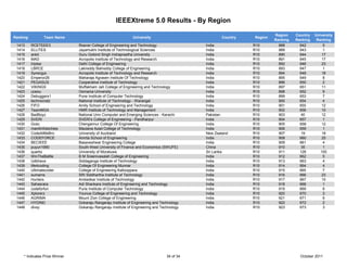 IEEEXtreme 5.0 Results - By Region

                                                                                                                        Region    Country   University
Ranking          Team Name                                     University                            Country   Region
                                                                                                                        Ranking   Ranking    Ranking
 1413     RCETEEE3              Roever College of Engineering and Technology                  India            R10        888       642          5
 1414     ELLITES               Jayamukhi Institute of Technological Sciences                 India            R10        889       643          1
 1415     ankit                 Guru Gobind Singh Indraprastha University                     India            R10        890       644         17
 1416     MAD                   Acropolis Institute of Technology and Research                India            R10        891       645         17
 1417     triplea               Delhi College of Engineering                                  India            R10        892       646         23
 1418     LBRCE                 Lakireddy Balireddy College of Engineering                    India            R10        893       647          1
 1419     Synergys              Acropolis Institute of Technology and Research                India            R10        894       648         18
 1420     Emperor26             Maharaja Agrasen Institute Of Technology                      India            R10        895       649          8
 1421     PEGASUS               Cooperative Institute of Technology                           India            R10        896       650          2
 1422     VIKINGS               Muffakham Jah College of Engineering and Technology           India            R10        897       651        11
 1423     uceou                 Osmania University                                            India            R10        898       652          9
 1424     Debuggers1            Pune Institute of Computer Technology                         India            R10        899       653          7
 1425     technocratz           National Institute of Technology - Warangal                   India            R10        900       654          4
 1426     FIFO                  Amity School of Engineering and Technology                    India            R10        901       655        12
 1427     TeamMGA               HMR Institute of Technology and Management                    India            R10        902       656        10
 1428     BadBoyz               National Univ Computer and Emerging Sciences - Karachi        Pakistan         R10        903       40         12
 1429     SVERI                 SVERI's College of Engineering - Pandharpur                   India            R10        904       657         1
 1430     Gcec                  Chengannur College Of Engineering                             India            R10        905       658         12
 1431     manitinfotechies      Maulana Azad College of Technology                            India            R10        906       659          1
 1432     CodeAtMeBro           University of Auckland                                        New Zealand      R10        907        19         18
 1433     CODEFORCE             Amrita School of Engineering                                  India            R10        908       660         25
 1434     BECIEEE               Basaveshwar Engineering College                               India            R10        909       661          4
 1435     puyun1990             South-West University of Finance and Economics (SWUFE)        China            R10        910        35          1
 1436     quarks                University of Moratuwa                                        Sri Lanka        R10        911       128        100
 1437     WinTheBattle          B M Sreenivasalah College of Engineering                      India            R10        912       662          5
 1438     Udbhava               Siddaganga Institute of Technology                            India            R10        913       663          4
 1439     life4coding           College Of Engineering Munnar                                 India            R10        914       664          4
 1440     Ultimatecoder         College of Engineering Kallooppara                            India            R10        915       665          7
 1441     sumams                SRI Siddhartha Institute of Technology                        India            R10        916       666        23
 1442     Hunters               Ambedkar Institute of Technology                              India            R10        917       667        10
 1443     Sahasrara             Adi Shankara Institute of Engineering and Technology          India            R10        918       668         1
 1444     codeforfun            Pune Institute of Computer Technology                         India            R10        919       669         8
 1445     Xplorerz              Younus College of Engineering and Technology                  India            R10        920       670         3
 1446     AGRIMA                Mount Zion College of Engineering                             India            R10        921       671         9
 1447     HYDIND                Gokaraju Rangaraju Institute of Engineering and Technology    India            R10        922       672          2
 1448     divsy                 Gokaraju Rangaraju Institute of Engineering and Technology    India            R10        923       673          3




     * Indicates Prize Winner                                                      34 of 34                                         October 2011
 