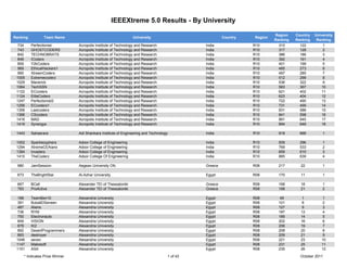 IEEEXtreme 5.0 Results - By University

                                                                                                                            Region    Country   University
Ranking            Team Name                                       University                            Country   Region
                                                                                                                            Ranking   Ranking    Ranking
  734       Perfectionist          Acropolis Institute of Technology and Research               India              R10        310       122          1
  743       GHOSTCODERS            Acropolis Institute of Technology and Research               India              R10        317       128          2
  842       TECHNOBRATS            Acropolis Institute of Technology and Research               India              R10        386       186          3
  848       ICoders                Acropolis Institute of Technology and Research               India              R10        392       191          4
  859       Y2kCoders              Acropolis Institute of Technology and Research               India              R10        401       199          5
  969       EthicalHackers1        Acropolis Institute of Technology and Research               India              R10        485       273          6
  990       XtreamCoders           Acropolis Institute of Technology and Research               India              R10        497       285          7
 1005       Extremecoderz          Acropolis Institute of Technology and Research               India              R10        512       299          8
 1029       Maverick               Acropolis Institute of Technology and Research               India              R10        536       322          9
 1084       TechSSN                Acropolis Institute of Technology and Research               India              R10        583       367         10
 1122       ECcoders               Acropolis Institute of Technology and Research               India              R10        621       402         11
 1124       EliteCoders            Acropolis Institute of Technology and Research               India              R10        623       404         12
 1247       Perfectionist2         Acropolis Institute of Technology and Research               India              R10        722       490         13
 1256       ECcoders1              Acropolis Institute of Technology and Research               India              R10        731       499        14
 1356       Lastcoders             Acropolis Institute of Technology and Research               India              R10        831       588        15
 1366       CScoders               Acropolis Institute of Technology and Research               India              R10        841       598         16
 1416       MAD                    Acropolis Institute of Technology and Research               India              R10        891       645         17
 1419       Synergys               Acropolis Institute of Technology and Research               India              R10        894       648         18

 1443       Sahasrara              Adi Shankara Institute of Engineering and Technology         India              R10        918       668         1

 1002       Sparklezyphers         Adoor College of Engineering                                 India              R10        509       296         1
 1294       XtremeCEAians          Adoor College of Engineering                                 India              R10        769       533         2
 1384       Invaders               Adoor College of Engineering                                 India              R10        859       615         3
 1410       TheCoderz              Adoor College Of Engineering                                 India              R10        885       639         4

  980       JamSession             Aegean University Ofc                                        Greece             R08        217       22          1

  673       TheBrightStar          Al-Azhar University                                          Egypt              R08        170       11          1

  667       BCell                  Alexander TEI of Thessaloniki                                Greece             R08        168       18          1
  783       ProActive              Alexander TEI of Thessaloniki                                Greece             R08        198       21          2

 188        TeamBen10              Alexandria University                                        Egypt              R08         49        1          1
 391        BubatElSeneen          Alexandria University                                        Egypt              R08        101        8          2
 487        Aliens                 Alexandria University                                        Egypt              R08        127        9          3
 736        RYM                    Alexandria University                                        Egypt              R08        187       13          4
 750        Electronauts           Alexandria University                                        Egypt              R08        189       14          5
 849        VISION                 Alexandria University                                        Egypt              R08        202       16          6
 878        KI2                    Alexandria University                                        Egypt              R08        206       19          7
 892        DesertProgrammers      Alexandria University                                        Egypt              R08        208       20          8
 893        destroyer              Alexandria University                                        Egypt              R08        209       21          9
 1046       seven                  Alexandria University                                        Egypt              R08        221       23         10
 1147       Makesoft               Alexandria University                                        Egypt              R08        231       25         11
 1151       ASA                    Alexandria University                                        Egypt              R08        235       26         12
        * Indicates Prize Winner                                                      1 of 43                                           October 2011
 