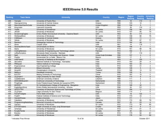 IEEEXtreme 5.0 Results

                                                                                                                                Region    Country   University
Ranking           Team Name                                       University                            Country        Region
                                                                                                                                Ranking   Ranking    Ranking
 406       Yamada                 University of Puerto Rico                                     USA                    R09         16       115          4
 407       Deprogramming          Univercity of Central Greece                                  Greece                 R08        103        10          1
 408       ManchsterElectroCode   University of Manchester                                      United Kingdom         R08        104         5          1
 409       KingJulian             Lipscomb University                                           USA                    R03         39       116          2
 410       Triads                 University of Peradeniya                                      Sri Lanka              R10        156       84           8
 411       JKSoft                 University of Moratuwa                                        Sri Lanka              R10        157       85          75
 412       ScreamingEagles        Embry Riddle Aeronautical University - Daytona Beach          USA                    R03         40       117          3
 413       WellassaMora           University of Moratuwa                                        Sri Lanka              R10        158       86          76
 414       CSBIteam               University of Central Greece                                  Greece                 R08        105       11           1
 415       3idiots                University of Moratuwa                                        Sri Lanka              R10        159       87          77
 416       Randium                Siddaganga Institute of Technology                            India                  R10        160       28           1
 417       2bros                  Cooper Union                                                  USA                    R01         14       118          1
 418       XtremeUMinhoTeam       Universidade do Minho                                         Portugal               R08        106         3          1
 419       Alpha                  University of Moratuwa                                        Sri Lanka              R10        161       88          78
 420       CodingManiacs          University of Engineering and Technology Lahore               Pakistan               R10        162         5          5
 421       coffeeScripters        Minnesota State University - Mankato                          USA                    R04         17       119          2
 422       NaN                    Birla Institute of Technology and Science - Dubai             United Arab Emirates   R08        107        3           2
 423       Pixelito               Universidad De La Salle - Mexico City                         Mexico                 R09         17         2          1
 424       UABTeam2               University of Alabama at Birmingham                           USA                    R03         41       120          1
 425       deCoders               National Institute of Technology - Karnataka                  India                  R10        163        29          4
 426       PBSquad                Vellore Institute of Technology                               India                  R10        164        30          1
 427       Engicosvenus           Goa Engineering College                                       India                  R10        165        31          3
 428       2BiraVer               Bilkent University                                            Turkey                 R08        108         5          4
 429       Acoshift               Chulalongkorn University                                      Thailand               R10        166       14          13
 430       NeBuLa                 Hacettepe University                                          Turkey                 R08        109         6          1
 431       BJUT01                 Beijing University of Technology                              China                  R10        167       10           2
 432       ULgTeam1               Liege University Av Sart Tilman                               Belgium                R08        110         6          4
 433       CodeBenders            American University of Beirut                                 Lebanon                R08        111         4          3
 434       IEEESBEBoard31         Eindhoven University of Technology                            Netherlands            R08        112         1          1
 435       ProgKings              Ecole Polytechnique Federale de Lausanne-EPFL                 Switzerland            R08        113         4          3
 436       MIGIDS                 Sri Venkateshwara College of Engineering - Bangalore          India                  R10        168       32           1
 437       EagleAlgorithms        Embry Riddle Aeronautical University - Arizona                USA                    R06         24       121          1
 438       UESTCTRY               University of Electronic Science and Technology of China      China                  R10        169       11           2
 439       ULgTeam                Liege University Av Sart Tilman                               Belgium                R08        114        7           5
 440       FerrisProdigies        Ferris State University                                       USA                    R04         18       122          1
 441       Fisat01                Federal Institute of Science and Technology                   India                  R10        170        33          1
 442       HandaiWizzes           Osaka University                                              Japan                  R10        171         1          1
 443       Caballero              University of Moratuwa                                        Sri Lanka              R10        172       89          79
 444       ProgrammingMadeSexy    Memorial University of Newfoundland                           Canada                 R07         23       23           4
 445       Gamerz                 University of Moratuwa                                        Sri Lanka              R10        173       90          80
 446       ETFOSiVaders           Osijek University of Josip Juraj Strossmayer                  Croatia                R08        115         4          4
 447       3champs                University of Peradeniya                                      Sri Lanka              R10        174       91           9
 448       KungfuPanda            University of Saskatchewan                                    Canada                 R07         24       24           1
 449       Bravery                University of Moratuwa                                        Sri Lanka              R10        175       92          81
 450       JARM                   University of Moratuwa                                        Sri Lanka              R10        176       93          82
       * Indicates Prize Winner                                                      10 of 34                                               October 2011
 