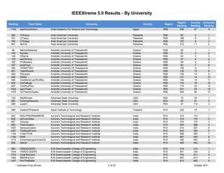 IEEEXtreme 5.0 Results - By University

                                                                                                                            Region    Country   University
Ranking            Team Name                                        University                           Country   Region
                                                                                                                            Ranking   Ranking    Ranking
 1152       aastAdventurers        Arab Academy For Science and Technology                   Egypt                 R08        236       27          2

  360       TCEaauj                Arab American University                                  Palestine             R08         92        2          1
  781       CITaauj                Arab American University                                  Palestine             R08        196        8          2
  782       CTEaauj                Arab American University                                  Palestine             R08        197        9          3
  937       NotYet                 Arab American University                                  Palestine             R08        215       11          4

  88        NetrinoSpeedup         Aristotle University of Thessaloniki                      Greece                R08         28        1          1
 103        Kamibu                 Aristotle University of Thessaloniki                      Greece                R08         31        2          2
 146        ORama                  Aristotle University of Thessaloniki                      Greece                R08         40        3          3
 179        epiCthmmy              Aristotle University of Thessaloniki                      Greece                R08         47        4          4
 182        ProBusters             Aristotle University of Thessaloniki                      Greece                R08         48        5          5
 327        pingFloyd              Aristotle University of Thessaloniki                      Greece                R08         83        7          6
 392        TEAMTYRO               Aristotle University Of Thessaloniki                      Greece                R08        102        9          7
 461        TeamRocket             Aristotle University of Thessaloniki                      Greece                R08        120       12          8
 484        RALteam                Aristotle University of Thessaloniki                      Greece                R08        126       13          9
 494        DiMan                  Aristotle University of Thessaloniki                      Greece                R08        131       14         10
 596        OneMoreCupOfCoffee     Aristotle University of Thessaloniki                      Greece                R08        154       15         11
 678        GiaTaBugs              Aristotle University of Thessaloniki                      Greece                R08        172       19         12
 687        ChePlusPlus            Aristotle University of Thessaloniki                      Greece                R08        174       20         13
 1453       agoriTeam              Aristotle University of Thessaloniki                      Greece                R08        241       23         14
 1476       AUTHenticGeeks         Aristotle University of Thessaloniki                      Greece                R08        264       26         15

  124       RedWolves              Arkansas State University                                 USA                   R03        15        34          1
  284       ExtremeRacoons         Arkansas State University                                 USA                   R03        29        81          2
  386       superC                 Arkansas State University                                 USA                   R03        37        112         3

  589       GeeksOfThailand        Asian Institute of Technology                             Thailand              R10        232       15          1

 825        K00LPR0GRAMMERS        Aurora's Technological and Research Institute             India                 R10        373       173         1
 826        atrinvincibles         Aurora's Technological and Research Institute             India                 R10        374       174         2
 827        Virtuoso               Aurora's Technological and Research Institute             India                 R10        375       175         3
 993        TheIncluders           Aurora's Technological and Research Institute             India                 R10        500       288         4
 1007       SeriousCoders          Aurora's Technological and Research Institute             India                 R10        514       301         5
 1027       TheBruteForce          Aurora's Technological and Research Institute             India                 R10        534       320         6
 1100       FUNCTION               Aurora's Technological And Research Institute             India                 R10        599       383         7
 1192       RAM                    Aurora's Technological and Research Institute             India                 R10        667       444         8
 1310       Extremeprogrammers03   Aurora's Technological and Research Institute             India                 R10        785       547         9
 929        Xplore                 Aurora's Technological And Research Instiute              India                 R10        450       242        10

 880        DEBUGGERS              B M Sreenivasalah College of Engineering                  India                 R10        415       210         1
 1044       HARDCODERS             B M Sreenivasalah College of Engineering                  India                 R10        551       335         2
 1270       CodeWarriors           B M Sreenivasalah College of Engineering                  India                 R10        745       511         3
 1382       BMSWarriors            B M Sreenivasalah College of Engineering                  India                 R10        857       613         4
 1437       WinTheBattle           B M Sreenivasalah College of Engineering                  India                 R10        912       662         5
        * Indicates Prize Winner                                                   4 of 43                                              October 2011
 