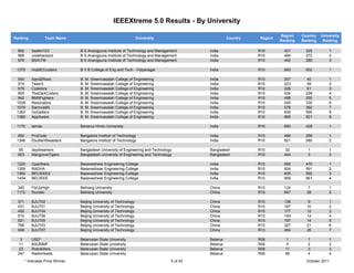 IEEEXtreme 5.0 Results - By University

                                                                                                                            Region    Country   University
Ranking             Team Name                                         University                         Country   Region
                                                                                                                            Ranking   Ranking    Ranking

  902       bsaitm123              B S Anangpuria Institute of Technology and Management       India               R10        431       225         1
  968       codehackers            B S Anangpuria Institute of Technology and Management       India               R10        484       272         2
  976       BSAITM                 B S Anangpuria Institute of Technology and Management       India               R10        492       280         3

 1370       HubliECcoders          B V B College of Eng and Tech - Vidyanagar                  India               R10        845       602         1

 540        Sand2Rock              B. M. Sreenivasalah College of Engineering                  India               R10        207       45          1
 574        Team3                  B. M. Sreenivasalah College of Engineering                  India               R10        223       59          2
 579        Codeiors               B. M. Sreenivasalah College of Engineering                  India               R10        226       61          3
 905        TheDarkCoders          B. M. Sreenivasalah College of Engineering                  India               R10        434       228         4
 942        BMSFighters            B. M. Sreenivasalah College of Engineering                  India               R10        458       250         5
 1038       Resonators             B. M. Sreenivasalah College of Engineering                  India               R10        545       330         6
 1079       Samruddhi              B. M. Sreenivasalah College of Engineering                  India               R10        578       362         7
 1363       GoGetters              B. M. Sreenivasalah College of Engineering                  India               R10        838       595         8
 1390       AppAware               B. M. Sreenivasalah College of Engineering                  India               R10        865       621         9

 1175       lamda                  Banarus Hindu University                                    India               R10        650       428         1

 950        ProCode                Bangalore Institutr of Technology                           India               R10        466       256         1
 1346       Ebullient9wasters      Bangalore Institutr of Technology                           India               R10        821       580         2

  95        daydreamers            Bangladesh University of Engineering and Technology         Bangladesh          R10        32         1          1
  923       MangroveTigers         Bangladesh University of Engineering and Technology         Bangladesh          R10        444        3          2

 1220       Cpanthers              Basaveshwar Engineering College                             India               R10        695       470         1
 1359       RADHA                  Basaveshwar Engineering College                             India               R10        834       591         2
 1360       BECIEEE2               Basaveshwar Engineering College                             India               R10        835       592         3
 1434       BECIEEE                Basaveshwar Engineering College                             India               R10        909       661         4

 345        FlyUpHigh              Beihang University                                          China               R10        124        7          1
 1172       thunder                Beihang University                                          China               R10        647       28          2

 371        BJUT02                 Beijing University of Technology                            China               R10        136        9          1
 431        BJUT01                 Beijing University of Technology                            China               R10        167       10          2
 452        BJUT04                 Beijing University of Technology                            China               R10        177       12          3
 510        BJUT06                 Beijing University of Technology                            China               R10        193       13          4
 521        BJUT05                 Beijing University of Technology                            China               R10        197       14          5
 766        BJUT03                 Beijing University of Technology                            China               R10        327       21          6
 948        BJUT07                 Beijing University of Technology                            China               R10        464       26          7

   3        USD*                   Belarusian State University                                 Belarus             R08        1          1          1
  11        BSUMMF                 Belarusian State University                                 Belarus             R08        5          2          2
  23        Robokillers            Belarusian State University                                 Belarus             R08        11         3          3
  247       RadioHeads             Belarusian State University                                 Belarus             R08        66         4          4
        * Indicates Prize Winner                                                     5 of 43                                            October 2011
 