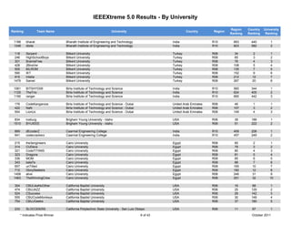 IEEEXtreme 5.0 Results - By University

                                                                                                                                   Region    Country   University
Ranking              Team Name                                     University                               Country       Region
                                                                                                                                   Ranking   Ranking    Ranking

 1188       bharat                 Bharath Institute of Engineering and Technology                 India                  R10        663       440         1
 1348       disite                 Bharath Institute of Engineering and Technology                 India                  R10        823       582         2

 118        Serpent                Bilkent University                                              Turkey                 R08         34        2          1
 246        HighSchoolBoys         Bilkent University                                              Turkey                 R08         65        3          2
 301        BrainIsFree            Bilkent University                                              Turkey                 R08         76        4          3
 428        2BiraVer               Bilkent University                                              Turkey                 R08        108        5          4
 505        BILROM                 Bilkent University                                              Turkey                 R08        135        7          5
 590        IKT                    Bilkent University                                              Turkey                 R08        152        9          6
 915        Intelia                Bilkent University                                              Turkey                 R08        212       12          7
 1479       Samet                  Bilkent University                                              Turkey                 R08        267       20          8

 1061       BITSHYD09              Birla Institute of Technology and Science                       India                  R10        560       344         1
 1125       TheTrio                Birla Institute of Technology and Science                       India                  R10        624       405         2
 1190       ranger                 Birla Institute of Technology and Science                       India                  R10        665       442         3

 176        CodeKangaroos          Birla Institute of Technology and Science - Dubai               United Arab Emirates   R08         46        1          1
 422        NaN                    Birla Institute of Technology and Science - Dubai               United Arab Emirates   R08        107        3          2
 554        LionUx                 Birla Institute of Technology and Science - Dubai               United Arab Emirates   R08        149        4          3

 834        Iceburg                Brigham Young University - Idaho                                USA                    R06        39        188         1
 1510       BYUIEEE                Brigham Young University - Idaho                                USA                    R06        51        222         2

  869       dEcoderZ               Caarmal Engineering College                                     India                  R10        409       206         1
  941       codecrackerz           Caarmal Engineering College                                     India                  R10        457       249         2

 215        the3engineers          Cairo University                                                Egypt                  R08         60        2          1
 314        CUDevs                 Cairo University                                                Egypt                  R08         79        3          2
 321        CodeTITANS             Cairo University                                                Egypt                  R08         80        4          3
 323        Dragons                Cairo University                                                Egypt                  R08         81        5          4
 336        MOM                    Cairo University                                                Egypt                  R08         85        6          5
 343        bala7a                 Cairo University                                                Egypt                  R08         88        7          6
 657        unTitled               Cairo University                                                Egypt                  R08        165       10          7
 712        GlorySeekers           Cairo University                                                Egypt                  R08        182       12          8
 1458       alive                  Cairo University                                                Egypt                  R08        246       31          9
 1463       TheWinningCrew         Cairo University                                                Egypt                  R08        251       32         10

  304       CBULikeNoOther         California Baptist University                                   USA                    R06        16        88          1
  474       CBUJAZZ                California Baptist University                                   USA                    R06        25        129         2
  524       CSuccess               California Baptist University                                   USA                    R06        29        142         3
  555       CBUCodeMonkeys         California Baptist University                                   USA                    R06        30        148         4
  754       CBUJGeeks              California Baptist University                                   USA                    R06        37        180         5

  233       SLOCODERS              California Polytechnic State University - San Luis Obispo       USA                    R06        11        67          1
        * Indicates Prize Winner                                                         6 of 43                                               October 2011
 