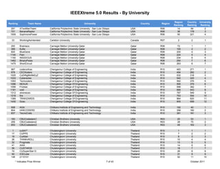 IEEEXtreme 5.0 Results - By University

                                                                                                                                 Region    Country   University
Ranking            Team Name                                       University                                 Country   Region
                                                                                                                                 Ranking   Ranking    Ranking
 291        ATwoManTeam            California Polytechnic State University - San Luis Obispo       USA                  R06        14        84          2
 721        BananaRaptor           California Polytechnic State University - San Luis Obispo       USA                  R06        36        178         3
 1509       SophmorePower          California Polytechnic State University - San Luis Obispo       USA                  R06        50        221         4

  33        WorkingAsIntended      Carleton University                                             Canada               R07         2         2          1

  293       Brainiacs              Carnegie Mellon University-Qatar                                Qatar                R08         72        1          1
  389       Kufta                  Carnegie Mellon University-Qatar                                Qatar                R08        100        2          2
  820       BlueGene               Carnegie Mellon University-Qatar                                Qatar                R08        200        4          3
 1140       Pain                   Carnegie Mellon University-Qatar                                Qatar                R08        224        5          4
 1150       INSIDIOUS              Carnegie Mellon University-Qatar                                Qatar                R08        234        6          5
 1462       BinaryPixies           Carnegie Mellon University-Qatar                                Qatar                R08        250        7          6
 1475       ShortCircuit           Carnegie Mellon University-Qatar                                Qatar                R08        263        8          7

 967        coderzofcec            Chengannur College of Engineering                               India                R10        483       271        1
 978        CECKoders              Chengannur College of Engineering                               India                R10        494       282        2
 1025       CoDiNgMoNkEyZ          Chengannur College of Engineering                               India                R10        532       318        3
 1033       Cyberacles             Chengannur College of Engineering                               India                R10        540       325        4
 1093       Techcoders             Chengannur College of Engineering                               India                R10        592       376        5
 1096       NEXUS                  Chengannur College Of Engineering                               India                R10        595       379        6
 1099       Frizbee                Chengannur College of Engineering                               India                R10        598       382         7
 1191       void                   Chengannur College of Engineering                               India                R10        666       443         8
 1312       xtremecec              Chengannur College Of Engineering                               India                R10        787       549         9
 1318       fire                   Chengannur College of Engineering                               India                R10        793       554        10
 1389       TRIWIZARDS             Chengannur College Of Engineering                               India                R10        864       620        11
 1430       Gcec                   Chengannur College Of Engineering                               India                R10        905       658        12

  508       AGA                    Chitkara Institute of Engineering and Technology                India                R10        192       40          1
  804       HHKCODERS              Chitkara Institute of Engineering and Technology                India                R10        358       160         2
  837       TecnoCrats             Chitkara Institute of Engineering and Technology                India                R10        381       181         3

  183       CBUCodesters1          Christian Brothers University                                   USA                  R03        20        53          1
  259       CBUCodesters2          Christian Brothers University                                   USA                  R03        28        75          2
  653       CBUCodesters3          Christian Brothers University                                   USA                  R03        49        163         3

   1        cuSAT*                 Chulalongkorn University                                        Thailand             R10        1          1          1
   17       CUPPS                  Chulalongkorn University                                        Thailand             R10        7          2          2
   19       CuAltair               Chulalongkorn University                                        Thailand             R10        8          3          3
   26       THINKnROLL             Chulalongkorn University                                        Thailand             R10        10         4          4
  32        Progmate               Chulalongkorn University                                        Thailand             R10        13        5          5
  41        iAAA                   Chulalongkorn University                                        Thailand             R10        14         6          6
   56       CUSTAR35               Chulalongkorn University                                        Thailand             R10        18         7          7
   74       CUSuperStar13          Chulalongkorn University                                        Thailand             R10        26         8          8
   92       ICECube                Chulalongkorn University                                        Thailand             R10        31         9          9
  148       2110101                Chulalongkorn University                                        Thailand             R10        52        11         10
        * Indicates Prize Winner                                                         7 of 43                                             October 2011
 