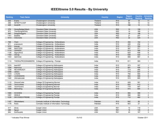 IEEEXtreme 5.0 Results - By University

                                                                                                                         Region    Country   University
Ranking            Team Name                                        University                        Country   Region
                                                                                                                         Ranking   Ranking    Ranking
  242       Evans                  Chulalongkorn University                                Thailand             R10         87       12          11
  256       iNFINITYLOOP           Chulalongkorn University                                Thailand             R10         92       13          12
  429       Acoshift               Chulalongkorn University                                Thailand             R10        166       14          13

 376        HoneyBadgerAttack      Cleveland State University                              USA                  R02        10        108         1
 672        TheVikingsofOhio       Cleveland State University                              USA                  R02        14        169         2
 940        SwagSwaggers           Cleveland State University                              USA                  R02        19        196         3
 1161       BisBeta                Cleveland State University                              USA                  R02        21        207         4
 1513       CSUrocks               Cleveland State University                              USA                  R02        22        225         5

 798        iTech                  College of Engineering - Kottarakkara                   India                R10        352       154         1
 911        prasoosum              College of Engineering - Kottarakkara                   India                R10        440       234         2
 1072       sosuas                 College of Engineering - Kottarakkara                   India                R10        571       355         3
 1088       MASTERS                College of Engineering - Kottarakkara                   India                R10        587       371         4
 1114       CEKIEEE                College of Engineering - Kottarakkara                   India                R10        613       395         5
 1126       AlgorythmZ             College of Engineering - Kottarakkara                   India                R10        625       406         6
 1164       Clkriap                College of Engineering - Kottarakkara                   India                R10        639       420         7
 1333       dashiman               College of Engineering - Kottarakkara                   India                R10        808       567         8

 1112       THERAJPROGRAMMERS College of Engineering - Poonjar                             India                R10        611       393         1

 1074       team007                College of Engineering Kallooppara                      India                R10        573       357         1
 1206       teamvirus              College of Engineering Kallooppara                      India                R10        681       456         2
 1238       NEOISREADY             College of Engineering Kallooppara                      India                R10        713       484         3
 1298       cekerz                 College of Engineering Kallooppara                      India                R10        773       537         4
 1319       LOGAS                  College of Engineering Kallooppara                      India                R10        794       555         5
 1367       LAVENDERS              College of Engineering Kallooppara                      India                R10        842       599         6
 1440       Ultimatecoder          College of Engineering Kallooppara                      India                R10        915       665         7

 1110       XtremeCoder            College Of Engineering Munnar                           India                R10        609       391         1
 1133       TechJunkies            College Of Engineering Munnar                           India                R10        632       413         2
 1244       Techmovers             College of Engineering Munnar                           India                R10        719       487         3
 1439       life4coding            College Of Engineering Munnar                           India                R10        914       664         4

 1085       XCODIES                College of Engineering Poonjar                          India                R10        584       368         1
 1097       DEBUX                  College of Engineering Poonjar                          India                R10        596       380         2
 1235       DECODEEXTREME          College of Engineering Poonjar                          India                R10        710       482         3

 1167       3Musketeers            Comsats Institute of Information Technology             Pakistan             R10        642       26          1
 1178       Rubic                  Comsats Institute of Information Technology             Pakistan             R10        653       27          2

 417        2bros                  Cooper Union                                            USA                  R01        14        118         1
 498        5guys                  Cooper Union                                            USA                  R01        16        135         2
 664        Earthquake             Cooper Union                                            USA                  R01        20        167         3


        * Indicates Prize Winner                                                 8 of 43                                             October 2011
 
