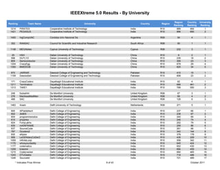 IEEEXtreme 5.0 Results - By University

                                                                                                                            Region    Country   University
Ranking             Team Name                                        University                          Country   Region
                                                                                                                            Ranking   Ranking    Ranking
 1214       PIRATES                Cooperative Institute of Technology                        India                R10        689       464         1
 1421       PEGASUS                Cooperative Institute of Technology                        India                R10        896       650         2

 1493       IngCompUNC             Cordoba Univ Nacional De                                   Argentina            R09        54         4          1

  352       RANSAC                 Council for Scientific and Industrial Research             South Africa         R08        90         1          1

 1148       MEGAbites              Cyprus University of Technology                            Cyprus               R08        232        3          1

  25        HSH                    Dalian University of Technology                            China                R10         9         2          1
 598        DUTLYZ                 Dalian University of Technology                            China                R10        235       18          2
 805        Semiconductor          Dalian University of Technology                            China                R10        359       23          3
 1204       CrazyEgg               Dalian University of Technology                            China                R10        679       29          4
 1350       BMEEE08                Dalian University of Technology                            China                R10        825       34          5

 870        JARRAR                 Dawood College of Engineering and Technology               Pakistan             R10        410       15          1
 1109       Dawoodian              Dawood College of Engineering and Technology               Pakistan             R10        608       23          2

 171        CrazyCoderz            Dayalbagh Educational Institute                            India                R10         62        4          1
 1211       Terminators            Dayalbagh Educational Institute                            India                R10        686       461         2
 1313       TAKE1                  Dayalbagh Educational Institute                            India                R10        788       550         3

 248        foobahhh               De Montfort University                                     United Kingdom       R08         67        3          1
 276        MantissaMadMen         De Montfort University                                     United Kingdom       R08         69        4          2
 488        SAC                    De Montfort University                                     United Kingdom       R08        128        6          3

 1483       Arash                  Delft University of Technology                             Netherlands          R08        271        5          1

 600        APIatdeltech           Delhi College of Engineering                               India                R10        237       66          1
 602        2k8EE                  Delhi College of Engineering                               India                R10        238       67          2
 604        programmersdce         Delhi College of Engineering                               India                R10        240       69          3
 615        priyanka               Delhi College of Engineering                               India                R10        246       74          4
 624        FortyLakhs             Delhi College of Engineering                               India                R10        252       79          5
 635        mAINFRAME              Delhi College of Engineering                               India                R10        259       86          6
 637        SourceCode             Delhi College of Engineering                               India                R10        261       88          7
 787        Gcoders2               Delhi College of Engineering                               India                R10        342       144         8
 830        ellipsis               Delhi College of Engineering                               India                R10        378       178         9
 906        LeGENdaryCoDerZ        Delhi College of Engineering                               India                R10        435       229        10
 1059       InfiniteLoop           Delhi College of Engineering                               India                R10        558       342        11
 1170       whosyourdaddy          Delhi College of Engineering                               India                R10        645       424        12
 1177       codematics             Delhi College of Engineering                               India                R10        652       430        13
 1209       kreezire               Delhi College of Engineering                               India                R10        684       459        14
 1215       Codecracker            Delhi College of Engineering                               India                R10        690       465        15
 1243       DTUGeeks               Delhi College of Engineering                               India                R10        718       486        16
 1246       Sourcebit              Delhi College of Engineering                               India                R10        721       489        17
        * Indicates Prize Winner                                                    9 of 43                                             October 2011
 