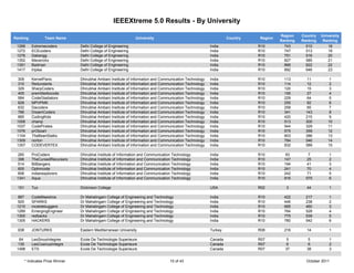 IEEEXtreme 5.0 Results - By University

                                                                                                                                        Region    Country   University
Ranking            Team Name                                      University                                         Country   Region
                                                                                                                                        Ranking   Ranking    Ranking
 1268       Extremecoders          Delhi College of Engineering                                             India              R10        743       510         18
 1272       ECEcoders              Delhi College of Engineering                                             India              R10        747       513         19
 1276       Dabangg                Delhi College of Engineering                                             India              R10        751       516         20
 1352       Mavericks              Delhi College of Engineering                                             India              R10        827       585         21
 1391       Badman                 Delhi College of Engineering                                             India              R10        866       622         22
 1417       triplea                Delhi College of Engineering                                             India              R10        892       646         23

 309        KernelPanic            Dhirubhai Ambani Institute of Information and Communication Technology   India              R10        113       11          1
 310        Redundants             Dhirubhai Ambani Institute of Information and Communication Technology   India              R10        114       12          2
 329        SharpCoders            Dhirubhai Ambani Institute of Information and Communication Technology   India              R10        120       15          3
 405        premittedtocode        Dhirubhai Ambani Institute of Information and Communication Technology   India              R10        155       27          4
 584        CodeGladiators         Dhirubhai Ambani Institute of Information and Communication Technology   India              R10        229       64          5
 628        MPVPMK                 Dhirubhai Ambani Institute of Information and Communication Technology   India              R10        255       82          6
 632        Dacoders               Dhirubhai Ambani Institute of Information and Communication Technology   India              R10        258       85          7
 786        DreamCoders            Dhirubhai Ambani Institute of Information and Communication Technology   India              R10        341       143         8
 885        CodingKids             Dhirubhai Ambani Institute of Information and Communication Technology   India              R10        420       215         9
 1006       champ                  Dhirubhai Ambani Institute of Information and Communication Technology   India              R10        513       300        10
 1037       CodePirates            Dhirubhai Ambani Institute of Information and Communication Technology   India              R10        544       329        11
 1076       prObzart               Dhirubhai Ambani Institute of Information and Communication Technology   India              R10        575       359        12
 1104       TheBeanStalks          Dhirubhai Ambani Institute of Information and Communication Technology   India              R10        603       386        13
 1309       norton                 Dhirubhai Ambani Institute of Information and Communication Technology   India              R10        784       546        14
 1357       CODEVERTEX             Dhirubhai Ambani Institute of Information and Communication Technology   India              R10        832       589        15

 260        ProCoders              Dhirubhai Institute of Information and Communication Technology          India              R10         93        7          1
 396        TheCursedRecursers     Dhirubhai Institute of Information and Communication Technology          India              R10        147       25          2
 514        BitBangers             Dhirubhai Institute of Information and Communication Technology          India              R10        194       41          3
 605        Optimcode              Dhirubhai Institute of Information and Communication Technology          India              R10        241       70          4
 606        indianexplorers        Dhirubhai Institute of Information and Communication Technology          India              R10        242       71          5
 1341       Aqua                   Dhirubhai Institute of Information and Communication Technology          India              R10        816       575         6

  151       Tux                    Dickinson College                                                        USA                R02         3        44          1

 887        CodeMaestros           Dr Mahalingam College of Engineering and Technology                      India              R10        422       217         1
 925        SPARKS                 Dr Mahalingam College of Engineering and Technology                      India              R10        446       238         2
 1210       mcetdebuggers          Dr Mahalingam College of Engineering and Technology                      India              R10        685       460         3
 1289       EmergingEngineer       Dr Mahalingam College of Engineering and Technology                      India              R10        764       528         4
 1300       redbacks               Dr Mahalingam College of Engineering and Technology                      India              R10        775       539         5
 1305       HACKERS                Dr Mahalingam College of Engineering and Technology                      India              R10        780       542         6

 938        JONTURKS               Eastern Mediterranean University                                         Turkey             R08        216       14          1

  64        LesSinusIntegres       Ecole De Technologie Superieure                                          Canada             R07        5          5          1
 135        LesCosinusIntegre      Ecole De Technologie Superieure                                          Canada             R07        6          6          2
 1498       ETS                    Ecole De Technologie Superieure                                          Canada             R07        37        38          3


        * Indicates Prize Winner                                                      10 of 43                                                      October 2011
 