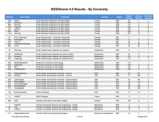 IEEEXtreme 5.0 Results - By University

                                                                                                                                  Region    Country   University
Ranking            Team Name                                        University                            Country        Region
                                                                                                                                  Ranking   Ranking    Ranking
 326        hawks                  Ecole Nationale d'Ingenieurs de Sfax (ENIS)                  Tunisia                  R08         82        1          1
 541        elKarama               Ecole Nationale d'Ingenieurs de Sfax (ENIS)                  Tunisia                  R08        144        4          2
 696        Winners                Ecole Nationale d'Ingenieurs de Sfax (ENIS)                  Tunisia                  R08        177        6          3
 715        Together               Ecole Nationale d'Ingenieurs de Sfax (ENIS)                  Tunisia                  R08        184        7          4
 761        soldiers               Ecole Nationale d'Ingenieurs de Sfax (ENIS)                  Tunisia                  R08        194        8          5
 983        Open                   Ecole Nationale d'Ingenieurs de Sfax (ENIS)                  Tunisia                  R08        220        9          6
 1143       Admirals               Ecole Nationale d'Ingenieurs de Sfax (ENIS)                  Tunisia                  R08        227       10          7

  24        POLYcarbonate*         Ecole Polytechnique - University of Montreal                 Canada                   R07        1          1          1
  48        PolyCoders             Ecole Polytechnique - University of Montreal                 Canada                   R07        4          4          2
 709        Team14                 Ecole Polytechnique - University of Montreal                 Canada                   R07        30        31          3
 822        VonNeumannSorters      Ecole Polytechnique - University of Montreal                 Canada                   R07        31        32          4
 850        TCFS                   Ecole Polytechnique - University of Montreal                 Canada                   R07        32        33          5

  18        PolyProg               Ecole Polytechnique Federale de Lausanne                     Switzerland              R08         8         1          1

  52        UPBBUMS                Ecole Polytechnique Federale de Lausanne-EPFL                Switzerland              R08         20        2          1
  76        Perspolis              Ecole Polytechnique Federale de Lausanne-EPFL                Switzerland              R08         26        3          2
 435        ProgKings              Ecole Polytechnique Federale de Lausanne-EPFL                Switzerland              R08        113        4          3

 434        IEEESBEBoard31         Eindhoven University of Technology                           Netherlands              R08        112        1          1
 518        DeBurgers              Eindhoven University of Technology                           Netherlands              R08        140        2          2
 585        BRT                    Eindhoven University of Technology                           Netherlands              R08        150        3          3
 620        OOMWEILER              Eindhoven University of Technology                           Netherlands              R08        156        4          4

 437        EagleAlgorithms        Embry Riddle Aeronautical University - Arizona               USA                      R06        24        121         1
 1052       NexGen                 Embry Riddle Aeronautical University - Arizona               USA                      R06        41        202         2

 205        CyberEagles            Embry Riddle Aeronautical University - Daytona Beach         USA                      R03        24        59          1
 337        ERAUAigles2            Embry Riddle Aeronautical University - Daytona Beach         USA                      R03        34        101         2
 412        ScreamingEagles        Embry Riddle Aeronautical University - Daytona Beach         USA                      R03        40        117         3
 835        SoaringEagles          Embry Riddle Aeronautical University - Daytona Beach         USA                      R03        55        189         4
 1511       FlyingEagles           Embry Riddle Aeronautical University - Daytona Beach         USA                      R03        60        223         5

  132       EmoryUniversity        Emory University                                             USA                      R03        17        37          1

  5         142857*                ENST Bretagne                                                France                   R08         2         1          1

  668       HMK                    Estonian Information Technology College                      Estonia                  R08        169        8          1

  7         FINKI99                Faculty of Computer Science and Engineering - Skopje         Macedonia                R08        3          1          1
  40        TLE                    Faculty of Computer Science and Engineering - Skopje         Macedonia                R08        16         2          2
  51        FINKI01                Faculty of Computer Science and Engineering - Skopje         Macedonia                R08        19         3          3

  27        dragonsNdiamonds       Faculty of Electrical Engineering Sarajevo                   Bosnia and Herzegovina   R08        12         1          1
        * Indicates Prize Winner                                                     11 of 43                                                 October 2011
 