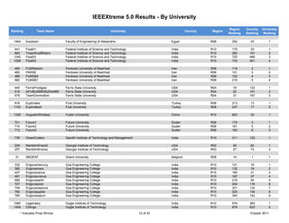 IEEEXtreme 5.0 Results - By University

                                                                                                                           Region    Country   University
Ranking               Team Name                                      University                         Country   Region
                                                                                                                           Ranking   Ranking    Ranking

 1464       Excelsior              Faculty of Engineering of Alexandria                       Egypt               R08        252       33          1

 441        Fisat01                Federal Institute of Science and Technology                India               R10        170       33          1
 680        TrojanKny8Riderz       Federal Institute of Science and Technology                India               R10        282       101         2
 1245       Fisat03                Federal Institute of Science and Technology                India               R10        720       488         3
 1258       Fisat02                Federal Institute of Science and Technology                India               R10        733       501         4

  460       FUMXterem              Ferdowsi University of Mashhad                             Iran                R08        119        2          1
  465       PARSE                  Ferdowsi University of Mashhad                             Iran                R08        121        3          2
  466       FUMSB2                 Ferdowsi University of Mashhad                             Iran                R08        122        4          3
  982       FUMSB1                 Ferdowsi University of Mashhad                             Iran                R08        219        5          4

 440        FerrisProdigies        Ferris State University                                    USA                 R04        18        122         1
 516        d41d8cd98f00b204e980   Ferris State University                                    USA                 R04        22        141         2
 979        TeamDomination         Ferris State University                                    USA                 R04        31        197         3

 916        Euphrates              Firat University                                           Turkey              R08        213       13          1
 1153       Euphrates2             Firat University                                           Turkey              R08        237       17          2

 1328       AugustInWireless       Fudan University                                           China               R10        803       33          1

 701        Future1                Future University                                          Sudan               R08        179        3          1
 710        Future2                Future University                                          Sudan               R08        181        5          2
 713        Future3                Future University                                          Sudan               R08        183        6          3

  735       GreenCoders            Gandhi Institute of Technology and Management              India               R10        311       123         1

  226       RamblinWreck2          Georgia Institute of Technology                            USA                 R03        26        62          1
  257       RamblinWrecks          Georgia Institute of Technology                            USA                 R03        27        73          2

  31        SBGENT                 Ghent University                                           Belgium             R08        14         1          1

  332       Engicosmercury         Goa Engineering College                                    India               R10        121       16          1
  365       Engicosmars            Goa Engineering College                                    India               R10        132       19          2
  427       Engicosvenus           Goa Engineering College                                    India               R10        165       31          3
  491       Engicosuranus          Goa Engineering College                                    India               R10        187       37          4
  569       Engicosearth           Goa Engineering College                                    India               R10        219       55          5
  727       Engicospluto           Goa Engineering College                                    India               R10        304       116         6
  749       Engicosneptune         Goa Engineering College                                    India               R10        321       132         7
  760       Engicosjupiter         Goa Engineering College                                    India               R10        325       134         8
  785       Engicossaturn          Goa Engineering College                                    India               R10        340       142         9

 1080       Legendary              Gogte Institute of Technology                              India               R10        579       363         1
 1404       Cblings                Gogte Institute of Technology                              India               R10        879       633         2
        * Indicates Prize Winner                                                   12 of 43                                            October 2011
 