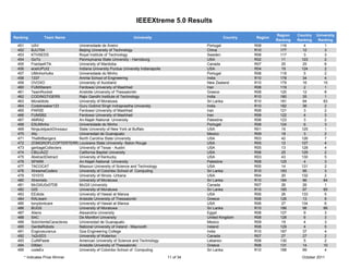 IEEEXtreme 5.0 Results

                                                                                                                          Region    Country   University
Ranking           Team Name                                       University                           Country   Region
                                                                                                                          Ranking   Ranking    Ranking
 451       UAV                  Universidade de Aveiro                                         Portugal          R08        116        4           1
 452       BJUT04               Beijing University of Technology                               China             R10        177       12           3
 453       KTHSEDS              Royal Institute of Technology                                  Sweden            R08        117        3           3
 454       GoTo                 Pennsylvania State University - Harrisburg                     USA               R02         11       123          2
 455       FrantasKTik          University of Manitoba                                         Canada            R07         25       25           6
 456       eceIUPUI2            Indiana University Purdue University Indianapolis              USA               R04         19       124          2
 457       UMinhoHulks          Universidade do Minho                                          Portugal          R08        118        5           2
 458       1337                 Amrita School of Engineering                                   India             R10        178       34           4
 459       OVOXO                University of Auckland                                         New Zealand       R10        179       16          15
 460       FUMXterem            Ferdowsi University of Mashhad                                 Iran              R08        119        2           1
 461       TeamRocket           Aristotle University of Thessaloniki                           Greece            R08        120       12           8
 462       CODINGTIGERS         Rajiv Gandhi Institute of Technology                           India             R10        180       35           1
 463       MoraIdiots           University of Moratuwa                                         Sri Lanka         R10        181       94          83
 464       Codebreaker123       Guru Gobind Singh Indraprastha University                      India             R10        182       36           2
 465       PARSE                Ferdowsi University of Mashhad                                 Iran              R08        121        3           2
 466       FUMSB2               Ferdowsi University of Mashhad                                 Iran              R08        122        4           3
 467       AMRA2                An-Najah National University                                   Palestine         R08        123        3           2
 468       ESUMinho             Universidade do Minho                                          Portugal          R08        124        6           3
 469       NinjaJetpackDinosaur State University of New York at Buffalo                        USA               R01         15       125          1
 470       Ally                 Universidad de Guanajuato                                      Mexico            R09         18        3           2
 471       TheBitBangers        North Carolina State University                                USA               R03         42       126          7
 472       ZOMGROFLCOPTERTERRA  Louisiana State University- Baton Rouge                        USA               R05         12       127          4
 473       garbageCollecters    University of Texas - Austin                                   USA               R05         13       128          4
 474       CBUJAZZ              California Baptist University                                  USA               R06         25       129          2
 475       AbstractDistract     University of Kentucky                                         USA               R03         43       130          5
 476       SPARK                An-Najah National University                                   Palestine         R08        125        4           3
 477       TACOCAT              Missouri University of Science and Technology                  USA               R05         14       131          2
 478       XtreameCoders        University of Colombo School of Computing                      Sri Lanka         R10        183       95           3
 479       101010               University of Illinois -Urbana                                 USA               R04         20       132          2
 480       Xtremists            University of Moratuwa                                         Sri Lanka         R10        184       96          84
 481       McGillU0x07DB        McGill University                                              Canada            R07         26       26           1
 482       GIS                  University of Moratuwa                                         Sri Lanka         R10        185       97          85
 483       EEdiots              University of Hawaii at Manoa                                  USA               R06         26       133          5
 484       RALteam              Aristotle University of Thessaloniki                           Greece            R08        126       13           9
 485       tonydontcare         University of Hawaii at Manoa                                  USA               R06         27       134          6
 486       BUGS                 University of Moratuwa                                         Sri Lanka         R10        186       98          86
 487       Aliens               Alexandria University                                          Egypt             R08        127        9           3
 488       SAC                  De Montfort University                                         United Kingdom    R08        128        6           3
 489       SoloVeinteCaracteres Universidad de Guanajuato                                      Mexico            R09         19        4           3
 490       GentleRobots         National University of Ireland - Maynooth                      Ireland           R08        129        4           5
 491       Engicosuranus        Goa Engineering College                                        India             R10        187       37           4
 492       1s2c0D3              University of Waterloo                                         Canada            R07         27       27           2
 493       CutNPaste            American University of Science and Technology                  Lebanon           R08        130        5           2
 494       DiMan                Aristotle University of Thessaloniki                           Greece            R08        131       14          10
 495       codeEx               University of Colombo School of Computing                      Sri Lanka         R10        188       99           4
       * Indicates Prize Winner                                                     11 of 34                                          October 2011
 