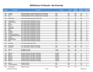 IEEEXtreme 5.0 Results - By University

                                                                                                                               Region    Country   University
Ranking            Team Name                                      University                                Country   Region
                                                                                                                               Ranking   Ranking    Ranking

 824        Juventex               Gokaraju Rangaraju Institute of Engineering and Technology    India                R10        372       172         1
 1447       HYDIND                 Gokaraju Rangaraju Institute of Engineering and Technology    India                R10        922       672         2
 1448       divsy                  Gokaraju Rangaraju Institute of Engineering and Technology    India                R10        923       673         3

 1108       IEEEGECBH              Government Engineering College - Barton Hill                  India                R10        607       390         1

 382        FreakyCoders           Guru Gobind Singh Indraprastha University                     India                R10        141       24          1
 464        Codebreaker123         Guru Gobind Singh Indraprastha University                     India                R10        182       36          2
 577        Argon                  Guru Gobind Singh Indraprastha University                     India                R10        225       60          3
 581        DrCODE                 Guru Gobind Singh Indraprastha University                     India                R10        227       62          4
 627        KarAl                  Guru Gobind Singh Indraprastha University                     India                R10        254       81          5
 671        ArrowsPSP              Guru Gobind Singh Indraprastha University                     India                R10        278       98          6
 681        byteKNighTs            Guru Gobind Singh Indraprastha University                     India                R10        283       102         7
 685        SPM                    Guru Gobind Singh Indraprastha University                     India                R10        284       103         8
 871        Coders2                Guru Gobind Singh Indraprastha University                     India                R10        411       207         9
 874        CODERS1                Guru Gobind Singh Indraprastha University                     India                R10        414       209        10
 1018       Coders5                Guru Gobind Singh Indraprastha University                     India                R10        525       312        11
 1090       USITCODEBREAKERS       Guru Gobind Singh Indraprastha University                     India                R10        589       373        12
 1168       CODERSTEAMOFGGSIPU     Guru Gobind Singh Indraprastha University                     India                R10        643       422        13
 1297       Coders4                Guru Gobind Singh Indraprastha University                     India                R10        772       536        14
 1344       programaniac           Guru Gobind Singh Indraprastha University                     India                R10        819       578        15
 1394       SagesofTheCrypt        Guru Gobind Singh Indraprastha University                     India                R10        869       625        16
 1415       ankit                  Guru Gobind Singh Indraprastha University                     India                R10        890       644        17

 1351       AlphaBeta              Guru Nanak Engineering College                                India                R10        826       584         1

 970        CodersGtbit            Guru Tegh Bahadur Institute of Technology                     India                R10        486       274         1
 1016       Efficacious            Guru Tegu Bahadur Institute of Technology                     India                R10        523       310         2

 430        NeBuLa                 Hacettepe University                                          Turkey               R08        109        6          1
 1141       vov                    Hacettepe University                                          Turkey               R08        225       15          2

 737        BRAVO3                 Hamdard Institute of Information Technology                   Pakistan             R10        312        9          1
 1165       BRAVO                  Hamdard Institute of Information Technology                   Pakistan             R10        640       25          2
 1195       BRAVO2                 Hamdard Institute of Information Technology                   Pakistan             R10        670       28          3
 1225       BRAVO4                 Hamdard Institute of Information Technology                   Pakistan             R10        700       29          4
 1240       BRAVO5                 Hamdard Institute of Information Technology                   Pakistan             R10        715       31          5
 1260       BRAVO6                 Hamdard Institute of Information Technology                   Pakistan             R10        735       33          6
 1274       BRAVO1                 Hamdard Institute of Information Technology                   Pakistan             R10        749       34          7

 286        BisonX                 Harding University                                            USA                  R05        10        82          1
 658        FireBreathingBisons    Harding University                                            USA                  R05        24        166         2

  875       FCIHEgyption           Helwan University                                             Egypt                R08        203       17          1
        * Indicates Prize Winner                                                      13 of 43                                             October 2011
 