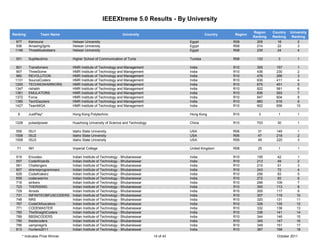 IEEEXtreme 5.0 Results - By University

                                                                                                                           Region    Country   University
Ranking            Team Name                                      University                            Country   Region
                                                                                                                           Ranking   Ranking    Ranking
 877        Kamouna                Helwan University                                          Egypt               R08        205       18          2
 936        Amazing3girls          Helwan University                                          Egypt               R08        214       22          3
 1146       ThreeMusketeers        Helwan University                                          Egypt               R08        230       24          4

  501       SupNeutrino            Higher School of Communication of Tunis                    Tunisia             R08        133        3          1

 801        Transfomers            HMR Institute of Technology and Management                 India               R10        355       157         1
 907        ThreeSome              HMR Institute of Technology and Management                 India               R10        436       230         2
 960        REVOLUTION             HMR Institute of Technology and Management                 India               R10        476       266         3
 1131       SourceCoders           HMR Institute of Technology and Management                 India               R10        630       411         4
 1200       TECHNOWARRIORS         HMR Institute of Technology and Management                 India               R10        675       451         5
 1347       rishabh                HMR Institute of Technology and Management                 India               R10        822       581         6
 1361       EMULATORS              HMR Institute of Technology and Management                 India               R10        836       593         7
 1372       Force                  HMR Institute of Technology and Management                 India               R10        847       604         8
 1385       TechDazzlers           HMR Institute of Technology and Management                 India               R10        860       616         9
 1427       TeamMGA                HMR Institute of Technology and Management                 India               R10        902       656        10

  6         JustPlay*              Hong Kong Polytechnic                                      Hong Kong           R10         3         1          1

 1228       pulsedpower            Huazhong University of Science and Technology              China               R10        703       30          1

 559        ISU1                   Idaho State University                                     USA                 R06        31        149         1
 1506       ISU2                   Idaho State University                                     USA                 R06        47        218         2
 1508       ISU3                   Idaho State University                                     USA                 R06        49        220         3

  71        IM1                    Imperial College                                           United Kingdom      R08        25         1          1

  519       Encodex                Indian Institute of Technology - Bhubaneswar               India               R10        195       42          1
  557       CodeWizards            Indian Institute of Technology - Bhubaneswar               India               R10        213       49          2
  561       Challengers            Indian Institute of Technology - Bhubaneswar               India               R10        215       51          3
  607       xtremeprogrammers      Indian Institute of Technology - Bhubaneswar               India               R10        243       72          4
  629       CodeKrakerz            Indian Institute of Technology - Bhubaneswar               India               R10        256       83          5
  659       codecwarrior           Indian Institute of Technology - Bhubaneswar               India               R10        272       93          6
  716       strikers               Indian Institute of Technology - Bhubaneswar               India               R10        296       109         7
  723       THERISING              Indian Institute of Technology - Bhubaneswar               India               R10        300       113         8
  729       Amxdx                  Indian Institute of Technology - Bhubaneswar               India               R10        305       117         9
  731       INFINITEOBFUSCODERS    Indian Institute of Technology - Bhubaneswar               India               R10        307       119        10
  748       NRS                    Indian Institute of Technology - Bhubaneswar               India               R10        320       131        11
  767       CodeObfuscators        Indian Institute of Technology - Bhubaneswar               India               R10        328       135        12
  771       CODEMASTER             Indian Institute of Technology - Bhubaneswar               India               R10        332       138        13
  780       TheStraightCoders      Indian Institute of Technology - Bhubaneswar               India               R10        338       141        14
  789       BBSNCODERS             Indian Institute of Technology - Bhubaneswar               India               R10        344       146        15
  790       thedecoders            Indian Institute of Technology - Bhubaneswar               India               R10        345       147        16
  795       vampiregirls           Indian Institute of Technology - Bhubaneswar               India               R10        349       151        17
  813       Hunters2011            Indian Institute of Technology - Bhubaneswar               India               R10        367       168        18
        * Indicates Prize Winner                                                   14 of 43                                            October 2011
 
