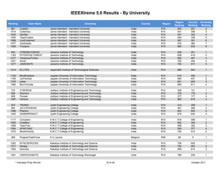 IEEEXtreme 5.0 Results - By University

                                                                                                                            Region    Country   University
Ranking           Team Name                                         University                           Country   Region
                                                                                                                            Ranking   Ranking    Ranking
 861       CodeErr                Jamia Hamdard - Hamdard University                           India               R10        403       201         2
 1014      CoderDuo               Jamia Hamdard - Hamdard University                           India               R10        521       308         3
 1030      GenSet                 Jamia Hamdard - Hamdard University                           India               R10        537       323         4
 1055      TeamCoders             Jamia Hamdard - Hamdard University                           India               R10        554       338         5
 1068      LordCodemort           Jamia Hamdard - Hamdard University                           India               R10        567       351         6
 1077      VoidGeeks              Jamia Hamdard - Hamdard University                           India               R10        576       360         7
 1405      Troopers               Jamia Hamdard - Hamdard University                           India               R10        880       634         8

 943       XTREMECODERZ           Jansons Institute of Technology                              India               R10        459       251         1
 1163      POTENTIALTHREAT        Jansons Institute of Technology                              India               R10        638       419         2
 1217      TenaciousTurtles       Jansons Institute of Technology                              India               R10        692       467         3
 1251      Smart                  Jansons Institute of Technology                              India               R10        726       494         4
 1277      JANSONITE              Jansons Institute of Technology                              India               R10        752       517         5

 1414      ELLITES                Jayamukhi Institute of Technological Sciences                India               R10        889       643         1

 1120      MindKrackers           Jaypee University of Information Technology                  India               R10        619       400         1
 1185      JuitTechies            Jaypee University of Information Technology                  India               R10        660       437         2
 1376      juitian                Jaypee University of Information Technology                  India               R10        851       608         3
 1380      BornToCode             Jaypee University of Information Technology                  India               R10        855       611         4

 733       CYBORGS                Jodhpur Institute of Engineering and Technology              India               R10        309       121         1
 828       Warriors               Jodhpur Institute of Engineering and Technology              India               R10        376       176         2
 829       Pioneer                Jodhpur Institute of Engineering and Technology              India               R10        377       177         3
 1387      Venture                Jodhpur Institute of Engineering and Technology              India               R10        862       618         4

 872       TRONIX                 Jyothi Engineering College                                   India               R10        412       208         1
 965       JECCPHOENIX            Jyothi Engineering College                                   India               R10        481       269         2
 1368      Pheonix                Jyothi Engineering College                                   India               R10        843       600         3
 1400      SANEMPERACT            Jyothi Engineering College                                   India               R10        875       630         4

 1117      Compilers              K M C T Collage of Engineering                               India               R10        616       398         1
 1063      CodeBox                K M C T College of Engineering                               India               R10        562       346         2
 1069      TeamTwo                K M C T College of Engineering                               India               R10        568       352         3
 1094      SPARTANZ               K M C T College of Engineering                               India               R10        593       377         4
 1275      MirahnFamily           K M C T College of Engineering                               India               R10        750       515         5

 369       ProgramTaskForce       K U Leuven                                                   Belgium             R08        96         5          1

 1263      KITSCSEROCKS           Kakatiya Institute of Technology and Science                 India               R10        738       505         1
 1317      Sanjog                 Kakatiya Institute of Technology and Science                 India               R10        792       553         2
 1383      kitsrocks              Kakatiya Institute of Technology and Science                 India               R10        858       614         3

 1291      CSEROCKSKITS           Kakatiya Institute of Technology Waranagal                   India               R10        766       530         1


       * Indicates Prize Winner                                                     16 of 43                                            October 2011
 