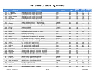 IEEEXtreme 5.0 Results - By University

                                                                                                                                 Region    Country   University
Ranking                Team Name                                    University                                Country   Region
                                                                                                                                 Ranking   Ranking    Ranking
  546       SPChallengers          Kalaignar Karunanidhi Institute of Technology                   India                R10        209       46          1
  730       HOLYKNIGHTS            Kalaignar Karunanidhi Institute of Technology                   India                R10        306       118         2
  788       Eminent                Kalaignar Karunanidhi Institute of Technology                   India                R10        343       145         3
  794       2009warriorsofeee      Kalaignar Karunanidhi Institute of Technology                   India                R10        348       150         4
  809       SRIRAM                 Kalaignar Karunanidhi Institute of Technology                   India                R10        363       164         5
  812       CREATORS               Kalaignar Karunanidhi Institute of Technology                   India                R10        366       167         6
  831       TheCreativeHit         Kalaignar Karunanidhi Institute of Technology                   India                R10        379       179         7

 890        TFZ                    Karachi Institute of Economics & Technology (PAF)               Pakistan             R10        425       17          1
 1101       PAFKIET1               Karachi Institute of Economics & Technology (PAF)               Pakistan             R10        600       22          2
 1287       PAFKIET2               Karachi Institute of Economics & Technology (PAF)               Pakistan             R10        762       35          3

 1269       KUCPE2                 Kasetsart University                                            Thailand             R10        744       17          1
 1303       KUCPE1                 Kasetsart University                                            Thailand             R10        778       18          2

 1290       kitsieee               Kavikulguru Institute of Technology and Science                 India                R10        765       529         1

  553       ITROCKERS              KCG College of Technology                                       India                R10        211       47          1

  854       RegEx                  Khulna University of Engineering and Technology                 Bangladesh           R10        396        2          1

  142       KMUTTEssentials        King Mongkut's University of Technology - Thonburi              Thailand             R10         51       10          1
  613       KMUTTNonEssentials     King Mongkut's University of Technology - Thonburi              Thailand             R10        245       16          2

 904        3MINDS                 KLE Society's College Of Engineering                            India                R10        433       227         1
 1136       Deciphers              KLE Society's College Of Engineering                            India                R10        635       416         2
 1137       Enciphers              KLE Society's College Of Engineering                            India                R10        636       417         3
 1227       hegde                  KLE Society's College Of Engineering                            India                R10        702       475         4

  981       CodeJammers            Kwame Nkrumah University of Science and Technology              Ghana                R08        218        1          1
 1149       executives             Kwame Nkrumah University of Science and Technology              Ghana                R08        233        2          2
 1469       electricalfour         Kwame Nkrumah University of Science and Technology              Ghana                R08        257        3          3
 1477       electrical3            Kwame Nkrumah University of Science and Technology              Ghana                R08        265        4          4
 1478       electrical2            Kwame Nkrumah University of Science and Technology              Ghana                R08        266        5          5

  30        LumsMSA                Lahore University of Management Sciences                        Pakistan             R10         12        1          1
  87        BugSprayInc            Lahore University of Management Sciences                        Pakistan             R10         29        2          2
 241        SmartWarriors          Lahore University of Management Sciences                        Pakistan             R10         86        3          3
 1118       FasterThenNeutrinos    Lahore University of Management Sciences                        Pakistan             R10        617       24          4

 665        Veckswynec             Lake Superior State University                                  USA                  R04        25        168         1
 914        AlphaDomin8ors         Lake Superior State University                                  USA                  R04        30        194         2

 1418       LBRCE                  Lakireddy Balireddy College of Engineering                      India                R10        893       647         1


        * Indicates Prize Winner                                                        17 of 43                                             October 2011
 
