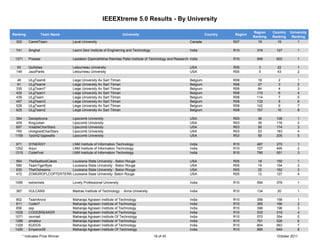 IEEEXtreme 5.0 Results - By University

                                                                                                                                         Region    Country   University
Ranking               Team Name                                       University                                      Country   Region
                                                                                                                                         Ranking   Ranking    Ranking
  302       CamelTeam               Laval University                                                        Canada              R07        19        19          1

  741       Singhal                 Laxmi Devi Institute of Enginerring and Technology                      India               R10        316       127         1

 1371       Prasaar                 Leelaben Dashrathbhai Ramdas Patel Institute of Technology and Research India               R10        846       603         1

   93       Quifobes                Letourneau University                                                   USA                 R05         3        22          1
  149       JazzPants               Letourneau University                                                   USA                 R05         5        43          2

  49        ULgTeam6                Liege University Av Sart Tilman                                         Belgium             R08         18        2          1
  81        ULgTeam4                Liege University Av Sart Tilman                                         Belgium             R08         27        3          2
 335        ULgTeam7                Liege University Av Sart Tilman                                         Belgium             R08         84        4          3
 432        ULgTeam1                Liege University Av Sart Tilman                                         Belgium             R08        110        6          4
 439        ULgTeam                 Liege University Av Sart Tilman                                         Belgium             R08        114        7          5
 497        ULgTeam3                Liege University Av Sart Tilman                                         Belgium             R08        132        8          6
 528        ULgTeam5                Liege University Av Sart Tilman                                         Belgium             R08        142        9          7
 625        ULgTeam2                Liege University Av Sart Tilman                                         Belgium             R08        157       10          8

 364        Decepticons             Lipscomb University                                                     USA                 R03        36        106         1
 409        KingJulian              Lipscomb University                                                     USA                 R03        39        116         2
 697        VolatileCharStars       Lipscomb University                                                     USA                 R03        50        174         3
 765        UnsignedCharStars       Lipscomb University                                                     USA                 R03        53        183         4
 1159       1point21jigawatts       Lipscomb University                                                     USA                 R03        59        205         5

 971        SYNERGY                 LNM Institute of Information Technology                                 India               R10        487       275         1
 1252       Arjun                   LNM Institute of Information Technology                                 India               R10        727       495         2
 1315       CodeFirst               LNM Institute of Information Technology                                 India               R10        790       551         3

  564       TheSeafoodCakes    Louisiana State University - Baton Rouge                                     USA                 R05        18        150         1
  580       TeamTigerByte      Louisiana State University - Baton Rouge                                     USA                 R05        19        154         2
  630       TheIOstreams       Louisiana State University - Baton Rouge                                     USA                 R05        22        162         3
  472       ZOMGROFLCOPTERTERRALouisiana State University- Baton Rouge                                      USA                 R05        12        127         4

 1095       extremists              Lovely Professional University                                          India               R10        594       378         1

  367       VULCANS                 Madras Institute of Technology - Anna University                        India               R10        134       20          1

 802        TeamArora               Maharaja Agrasen Institute of Technology                                India               R10        356       158         1
 811        Coder7                  Maharaja Agrasen Institute of Technology                                India               R10        365       166         2
 856        ssp                     Maharaja Agrasen Institute of Technology                                India               R10        398       196         3
 1026       CODEBREAKER             Maharaja Agrasen Institute of Technology                                India               R10        533       319         4
 1071       vsvmait                 Maharaja Agrasen Institute Of Technology                                India               R10        570       354         5
 1286       amateur                 Maharaja Agrasen Institute of Technology                                India               R10        761       526         6
 1329       KUDOS                   Maharaja Agrasen Institute of Technology                                India               R10        804       563         7
 1420       Emperor26               Maharaja Agrasen Institute Of Technology                                India               R10        895       649         8
        * Indicates Prize Winner                                                         18 of 43                                                    October 2011
 