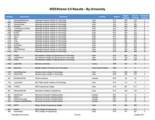 IEEEXtreme 5.0 Results - By University

                                                                                                                                   Region    Country   University
Ranking             Team Name                                     University                                Country       Region
                                                                                                                                   Ranking   Ranking    Ranking
  711       biologicalbreakdown    Maharaja Surajmal Institute of Technology                       India                  R10        295       108          1
  908       UltimateWarriors       Maharaja Surajmal Institute of Technology                       India                  R10        437       231          2
  957       NoApostrophe           Maharaja Surajmal Institute of Technology                       India                  R10        473       263          3
  991       Illuminati             Maharaja Surajmal Institute of Technology                       India                  R10        498       286          4
 1024       CODEDEVELOPERS         Maharaja Surajmal Institute Of Technology                       India                  R10        531       317          5
 1028       codegeeks              Maharaja Surajmal Institute of Technology                       India                  R10        535       321          6
 1042       BLAZE                  Maharaja Surajmal Institute of Technology                       India                  R10        549       333          7
 1123       IronFist               Maharaja Surajmal Institute of Technology                       India                  R10        622       403          8
 1135       Sabre                  Maharaja Surajmal Institute of Technology                       India                  R10        634       415          9
 1187       nWo                    Maharaja Surajmal Institute of Technology                       India                  R10        662       439         10
 1216       vivek                  Maharaja Surajmal Institute Of Technology                       India                  R10        691       466        11
 1273       Lycans                 Maharaja Surajmal Institute of Technology                       India                  R10        748       514        12
 1279       techfreaks             Maharaja Surajmal Institute of Technology                       India                  R10        754       519        13
 1282       Team6                  Maharaja Surajmal Institute of Technology                       India                  R10        757       522        14
 1311       DarkDefenders          Maharaja Surajmal Institute of Technology                       India                  R10        786       548        15
 1334       Irene                  Maharaja Surajmal Institute of Technology                       India                  R10        809       568        16

 1015       VIRUS                  Mar Baselios College of Engineering and Technology              India                  R10        522       309         1
 1278       code2xtreme            Mar Baselios College of Engineering and Technology              India                  R10        753       518         2
 1406       infinity               Mar Baselios College of Engineering and Technology              India                  R10        881       635         3

 1459       coderOWL               Marmara University                                              Turkey                 R08        247       19          1

  305       Neutrinos              Masdar Institute of Science and Technology                      United Arab Emirates   R08        77         2          1

 1431       manitinfotechies       Maulana Azad College of Technology                              India                  R10        906       659         1
 1472       MANITIEEE              Maulana Azad College of Technology                              India                  R08        260       674         2

  481       McGillU0x07DB          McGill University                                               Canada                 R07        26        26          1

  319       LuckyOnes              MCT Rajiv Gandhi Institute of Technology                        India                  R10        117       13          1

 1386       CYBOZ                  MEA Engineering College                                         India                  R10        861       617         1

  851       MAHALAKSHMI            Meenakshi College of Engineering                                India                  R10        393       192         1

  221       HelloWorld1            Memorial University of Newfoundland                             Canada                 R07        12        12          1
  249       Team11                 Memorial University of Newfoundland                             Canada                 R07        15        15          2
  333       5DollarFootLongs       Memorial University of Newfoundland                             Canada                 R07        20        20          3
  444       ProgrammingMadeSexy    Memorial University of Newfoundland                             Canada                 R07        23        23          4

 1349       MEPZ                   Mepco Schlenk Engineering College                               India                  R10        824       583         1

  883       Softech                MES College Of Engineering                                      India                  R10        418       213         1
  955       messcoders             MES College Of Engineering                                      India                  R10        471       261         2
        * Indicates Prize Winner                                                        19 of 43                                               October 2011
 