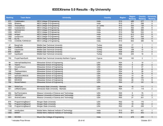 IEEEXtreme 5.0 Results - By University

                                                                                                                                Region    Country   University
Ranking            Team Name                                          University                             Country   Region
                                                                                                                                Ranking   Ranking    Ranking
  973       Codebreakrz            MES College Of Engineering                                    India                 R10        489       277         3
 1004       Mhakers                MES College Of Engineering                                    India                 R10        511       298         4
 1023       TharayilBoyz           MES College Of Engineering                                    sri Lanka             R10        530       126         5
 1053       Codewarrierz           MES College of Engineering                                    India                 R10        552       336         6
 1081       Techwarriorz           MES College Of Engineering                                    India                 R10        580       364         7
 1293       MESCE                  MES College Of Engineering                                    India                 R10        768       532         8
 1338       amigoz                 MES College Of Engineering                                    India                 R10        813       572         9
 1362       numerouno              MES College Of Engineering                                    India                 R10        837       594        10
 745        ELITE                  MES Colllege of Engineering                                   India                 R10        318       129        11
 1103       CODEBLITZKRIEGH        MES Colllege of Engineering                                   India                 R10        602       385        12

  47        BangCode               Middle East Technical University                              Turkey                R08         17        1          1
 588        ForkBomb               Middle East Technical University                              Turkey                R08        151        8          2
 633        Ceyrancilar            Middle East Technical University                              Turkey                R08        158       10          3
 876        dedeler                Middle East Technical University                              Turkey                R08        204       11          4
 1457       haydibastir            Middle East Technical University                              Turkey                R08        245       18          5

 759        PurpleTeamEarth        Middle East Technical University-Northern Cyprus              Cyprus                R08        193        2          1

  84        InternetHateMachine    Milwaukee School of Engineering                               USA                   R04        3         19         1
  86        TeamC                  Milwaukee School of Engineering                               USA                   R04        4         20          2
  164       OccamsRazor            Milwaukee School of Engineering                               USA                   R04        6         47          3
  172       Null                   Milwaukee School of Engineering                               USA                   R04        7         49          4
  199       TheAssemblers          Milwaukee School of Engineering                               USA                   R04        8         58          5
  258       Foobars                Milwaukee School of Engineering                               USA                   R04        10        74          6
  317       lastIndexOfMSOE        Milwaukee School of Engineering                               USA                   R04        14        95          7
  565       NerdHerd               Milwaukee School of Engineering                               USA                   R04        24        151         8
  684       MSOEEE                 Milwaukee School of Engineering                               USA                   R04        26        172         9
  756       MozeeTekkerz           Milwaukee School of Engineering                               USA                   R04        27        181        10

  384       WhileTure              Minnesota State University - Mankato                          USA                   R04        16        111         1
  421       coffeeScripters        Minnesota State University - Mankato                          USA                   R04        17        119         2

 262        NullTerminators        Missouri University of Science and Technology                 USA                   R05        9         76          1
 477        TACOCAT                Missouri University of Science and Technology                 USA                   R05        14        131         2
 1051       XtremeCoders           Missouri University of Science and Technology                 USA                   R05        27        201         3

 675        ProgrammingBears1      Morgan State University                                       USA                   R02        15        170         1
 762        ProgrammingBears2      Morgan State University                                       USA                   R02        18        182         2
 1160       ProgrammingBears3      Morgan State University                                       USA                   R02        20        206         3

 1166       mnnitcoders            Motilal Nehru National Institute of Technology                India                 R10        641       421         1
 1202       MNNIT                  Motilal Nehru National Institute of Technology                India                 R10        677       453         2

  959       KEVINS                 Mount Zion College of Engineering                             India                 R10        475       265         1
        * Indicates Prize Winner                                                      20 of 43                                              October 2011
 