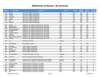 IEEEXtreme 5.0 Results - By University

                                                                                                                                 Region    Country   University
Ranking            Team Name                                       University                                 Country   Region
                                                                                                                                 Ranking   Ranking    Ranking
 1078       JULIAS                 Mount Zion College of Engineering                               India                R10        577       361         2
 1194       MZCians                Mount Zion College of Engineering                               India                R10        669       446         3
 1250       LUCKY3                 Mount Zion College of Engineering                               India                R10        725       493         4
 1261       FLOWERS                Mount Zion College of Engineering                               India                R10        736       503         5
 1355       VPBoyz                 Mount Zion College of Engineering                               India                R10        830       587         6
 1393       ZioNitZ                Mount Zion College of Engineering                               India                R10        868       624         7
 1411       java                   Mount Zion College of Engineering                               India                R10        886       640         8
 1446       AGRIMA                 Mount Zion College of Engineering                               India                R10        921       671         9

 572        Prodigy                Muffakham Jah College of Engineering and Technology             India                R10        222       58          1
 868        MavericksOfMJ          Muffakham Jah College of Engineering and Technology             India                R10        408       205         2
 988        ANNIHILATORS           Muffakham Jah College of Engineering and Technology             India                R10        495       283         3
 1105       NotoriousEncrypterzz   Muffakham Jah College of Engineering and Technology             India                R10        604       387         4
 1186       PROGRAMMERS            Muffakham Jah College of Engineering and Technology             India                R10        661       438        5
 1221       BroSis92               Muffakham Jah College of Engineering and Technology             India                R10        696       471        6
 1232       TEAMCRACKERS           Muffakham Jah College of Engineering and Technology             India                R10        707       479        7
 1281       Senators               Muffakham Jah College of Engineering and Technology             India                R10        756       521        8
 1295       A3Warriors             Muffakham Jah College of Engineering and Technology             India                R10        770       534        9
 1364       MJCETPROGRAMMERS       Muffakham Jah College of Engineering and Technology             India                R10        839       596        10
 1422       VIKINGS                Muffakham Jah College of Engineering and Technology             India                R10        897       651        11

  108       4Fun                   Multimedia University                                           Malaysia             R10        38         1          1

  987       intMurrayState         Murray State University                                         USA                  R03        57        198         1

 882        AMAZORS                MVGR College of Engineering                                     India                R10        417       212         1
 921        DECIPHERERS            MVGR College of Engineering                                     India                R10        442       236         2
 949        Aspirers               MVGR College of Engineering                                     India                R10        465       255         3
 961        PowerRangers           MVGR College of Engineering                                     India                R10        477       267         4
 1020       IgnitedMinds           MVGR College of Engineering                                     India                R10        527       314         5

  101       TheEXEcutables         Nanyang Technological University                                Singapore            R10        35         1          1

  962       GreenTea               National Changhua University of Education                       Taiwan               R10        478        1          1

 115        ProgramMor2            National Institut of Statistics and Applied Economics (INSEA)   Morrocco             R08         33        1          1
 1467       ProgramMor1            National Institut of Statistics and Applied Economics (INSEA)   Morrocco             R08        255        2          2

  111       BruteForceNoobs        National Institute of Technology - Karnataka                    India                R10         39        2          1
  222       Codebusters            National Institute of Technology - Karnataka                    India                R10         81        6          2
  375       OutOnBail              National Institute of Technology - Karnataka                    India                R10        138       22          3
  425       deCoders               National Institute of Technology - Karnataka                    India                R10        163       29          4
  520       sra                    National Institute of Technology - Karnataka                    India                R10        196       43          5
  636       NITKExtreme            National Institute of Technology - Karnataka                    India                R10        260       87          6
  666       DNS                    National Institute of Technology - Karnataka                    India                R10        275       95          7
        * Indicates Prize Winner                                                        21 of 43                                             October 2011
 