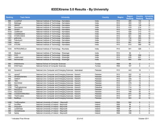 IEEEXtreme 5.0 Results - By University

                                                                                                                              Region    Country   University
Ranking            Team Name                                        University                             Country   Region
                                                                                                                              Ranking   Ranking    Ranking
  686       LoneWolf               National Institute of Technology - Karnataka                India                 R10        285       104          8
  703       Babbage                National Institute of Technology - Karnataka                India                 R10        293       107          9
  773       AMA91                  National Institute of Technology - Karnataka                India                 R10        333       139         10
  884       Sourcerors             National Institute of Technology - Karnataka                India                 R10        419       214         11
 889        Zenith1                National Institute of Technology - Karnataka                India                 R10        424       219         12
 1019       voidMmain              National Institute of Technology - Karnataka                India                 R10        526       313         13
 1022       CodeMeisters           National Institute of Technology - Karnataka                India                 R10        529       316         14
 1102       STARCODES              National Institute of Technology - Karnataka                India                 R10        601       384         15
 1257       gr8minds               National Institute of Technology - Karnataka                India                 R10        732       500         16
 1280       Fabulous3              National Institute of Technology - Karnataka                India                 R10        755       520        17
 1326       nexus1                 National Institute of Technology - Karnataka                India                 R10        801       561        18
 1335       ATEAM                  National Institute of Technology - Karnataka                India                 R10        810       569        19

 1034       NITROURKELA            National Institute of Technology - Rourkela                 India                 R10        541       326         1

 105        Akatsuki               National Institute of Technology - Warangal                 India                 R10         36        1          1
 1323       DVD                    National Institute of Technology - Warangal                 India                 R10        798       558         2
 1401       codemutant             National Institute of Technology - Warangal                 India                 R10        876       631         3
 1425       technocratz            National Institute of Technology - Warangal                 India                 R10        900       654         4

 350        ENSIXtreme             National School of Computer Sciences                        Tunisia               R08        89         2          1
 663        ENSITeam               National School of Computer Sciences                        Tunisia               R08        167        5          2

  922       Dynamic3               National Univ Computer and Emerging Sciences - Islamabad    Pakistan              R10        443       18          1

 751        nameIT                 National Univ Computer and Emerging Sciences - Karachi      Pakistan              R10        322       10          1
 779        SPARKxtremers          National Univ Computer and Emerging Sciences - Karachi      Pakistan              R10        337       12          2
 784        HARDY                  National Univ Computer and Emerging Sciences - Karachi      Pakistan              R10        339       13          3
 867        TBG                    National Univ Computer and Emerging Sciences - Karachi      Pakistan              R10        407       14          4
 963        NUCES02                National Univ Computer and Emerging Sciences - Karachi      Pakistan              R10        479       19          5
 1236       Only                   National Univ Computer and Emerging Sciences - Karachi      Pakistan              R10        711       30          6
 1239       TheEaglestones         National Univ Computer and Emerging Sciences - Karachi      Palestine             R10        714       13          7
 1241       NUCES10                National Univ Computer and Emerging Sciences - Karachi      Pakistan              R10        716       32          8
 1314       NUCES03                National Univ Computer and Emerging Sciences - Karachi      Pakistan              R10        789       36          9
 1399       CODEWARRIORS1          National Univ Computer and Emerging Sciences - Karachi      Pakistan              R10        874       38         10
 1402       TheXCoders             National Univ Computer and Emerging Sciences - Karachi      Pakistan              R10        877       39         11
 1428       BadBoyz                National Univ Computer and Emerging Sciences - Karachi      Pakistan              R10        903       40         12

 1456       TrollException         National University of Ireland - Maynooth                   Ireland               R08        244        6          1
 127        0xc0ffee               National University of Ireland - Maynooth                   Ireland               R08         36        1          2
 163        dropusers              National University of Ireland - Maynooth                   Ireland               R08         44        2          3
  342       uuddlrlrbas            National University of Ireland - Maynooth                   Ireland               R08         87        3          4
  490       GentleRobots           National University of Ireland - Maynooth                   Ireland               R08        129        4          5
  728       hiphip                 National University of Ireland - Maynooth                   Ireland               R08        186        5          6


        * Indicates Prize Winner                                                    22 of 43                                              October 2011
 
