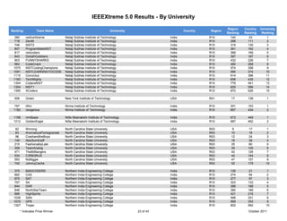 IEEEXtreme 5.0 Results - By University

                                                                                                                        Region    Country   University
Ranking             Team Name                                        University                      Country   Region
                                                                                                                        Ranking   Ranking    Ranking
 380        nsitIceXtreme          Netaji Subhas Institute of Technology                     India             R10        140        23          1
 718        Zenith                 Netaji Subhas Institute of Technology                     India             R10        298       111          2
 746        NSIT2                  Netaji Subhas Institute of Technology                     India             R10        319       130          3
 807        ProgramMateNSIT        Netaji Subhas Institute of Technology                     India             R10        361       162          4
 817        nsitcoders             Netaji Subhas Institute of Technology                     India             R10        368       169          5
 843        GoliathGobblers        Netaji Subhas Institute of Technology                     India             R10        387       187          6
 903        FUNNYSHARKS            Netaji Subhas Institute of Technology                     India             R10        432       226          7
 964        CodeCrack              Netaji Subhas Institute of Technology                     India             R10        480       268          8
 1075       NSITCodingChampions    Netaji Subhas Institute of Technology                     India             R10        574       358          9
 1091       NSITLEARNINGTOCODE     Netaji Subhas Institute of Technology                     India             R10        590       374         10
 1115       Convictus              Netaji Subhas Institute of Technology                     India             R10        614       396         11
 1183       TechMighty             Netaji Subhas Institute of Technology                     India             R10        658       435         12
 1304       CodersNSIT             Netaji Subhas Institute of Technology                     India             R10        779       541         13
 1354       NSIT1                  Netaji Subhas Institute of Technology                     India             R10        829       586         14
 1395       XCoders                Netaji Subhas Institute of Technology                     India             R10        870       626        15

 506        Green                  New York Institute of Technology                          USA               R01        17        138         1

 797        iWin                   Nirma Institute of Technology                             India             R10        351       153         1
 1182       ravigenius             Nirma Institute of Technology                             India             R10        657       434         2

 1198       nmitbase               Nitte Meenakshi Institute of Technology                   India             R10        673       449         1
 1212       GoldenEagle            Nitte Meenakshi Institute of Technology                   India             R10        687       462         2

   82       Winning                North Carolina State University                           USA               R03        9         17          1
   83       AnomalousPomegranate   North Carolina State University                           USA               R03        10        18          2
   96       CrashandtheBoys        North Carolina State University                           USA               R03        12        24          3
  140       AlexSumitJeff          North Carolina State University                           USA               R03        18        38          4
  210       FashionablyLate        North Carolina State University                           USA               R03        25        60          5
  358       TeamAnalog             North Carolina State University                           USA               R03        35        105         6
  471       TheBitBangers          North Carolina State University                           USA               R03        42        126         7
  534       C3RB3RUS               North Carolina State University                           USA               R03        44        144         8
  593       NoBiggie               North Carolina State University                           USA               R03        47        157         9
  742       JohnnyCache            North Carolina State University                           USA               R03        52        179        10

 370        MADCODERS              Northern India Engineering College                        India             R10        135       21          1
 662        CAS                    Northern India Engineering College                        India             R10        274       94          2
 670        SAT                    Northern India Engineering College                        India             R10        277       97          3
 757        SA                     Northern India Engineering College                        India             R10        323       133         4
 844        DAR                    Northern India Engineering College                        India             R10        388       188         5
 846        NorthStarTeam          Northern India Engineering College                        India             R10        390       189         6
 886        HighSpirits            Northern India Engineering College                        India             R10        421       216         7
 1039       SAN                    Northern India Engineering College                        India             R10        546       331         8
 1070       GPK                    Northern India Engineering College                        India             R10        569       353         9
 1327       Trojan                 Northern India Engineering College                        India             R10        802       562        10
        * Indicates Prize Winner                                                  23 of 43                                          October 2011
 