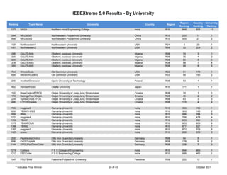 IEEEXtreme 5.0 Results - By University

                                                                                                                             Region    Country   University
Ranking            Team Name                                          University                          Country   Region
                                                                                                                             Ranking   Ranking    Ranking
 1373       SAGA                   Northern India Engineering College                         India                 R10        848       605         11

  594       NPU30301               Northwestern Polytechnic University                        China                 R10        233       17          1
  998       NPU30302               Northwestern Polytechnic University                        China                 R10        505       27          2

 109        Northwestern1          Northwestern University                                    USA                   R04        5         28          1
 1451       Northwestern2          Northwestern University                                    USA                   R04        33        209         2

  296       OAUTEAM4               Obafemi Awolowo University                                 Nigeria               R08        74         3          1
  300       OAUTEAM2               Obafemi Awolowo University                                 Nigeria               R08        75         4          2
  339       OAUTEAM1               Obafemi Awolowo University                                 Nigeria               R08        86         5          3
  378       OAUTEAM3               Obafemi Awolowo University                                 Nigeria               R08        98         7          4
  385       OAUTEAM5               Obafemi Awolowo University                                 Nigeria               R08        99         8          5

  704       WhodoSudo              Old Dominion University                                    USA                   R03        51        175         1
  836       MonarchCoders          Old Dominion University                                    USA                   R03        56        190         2

  200       AnotherDimension       Opole University of Technology                             Poland                R08        53         1          1

  442       HandaiWizzes           Osaka University                                           Japan                 R10        171        1          1

  102       BaseCodersETFOS        Osijek University of Josip Juraj Strossmayer               Croatia               R08         30        1          1
  173       BazingaTeamOsijek      Osijek University of Josip Juraj Strossmayer               Croatia               R08         45        2          2
  224       SyntaxErrorETFOS       Osijek University of Josip Juraj Strossmayer               Croatia               R08         63        3          3
  446       ETFOSiVaders           Osijek University of Josip Juraj Strossmayer               Croatia               R08        115        4          4

 799        magpies3               Osmania University                                         India                 R10        353       155         1
 839        TEAMTHREE              Osmania University                                         India                 R10        383       183         2
 989        BMA                    Osmania University                                         India                 R10        496       284         3
 1231       magpies4               Osmania University                                         India                 R10        706       478         4
 1358       TEAM1                  Osmania University                                         India                 R10        833       590         5
 1378       TEAMFOUR               Osmania University                                         India                 R10        853       609         6
 1396       TEAM2                  Osmania University                                         India                 R10        871       627         7
 1397       magpies2               Osmania University                                         India                 R10        872       628         8
 1423       uceou                  Osmania University                                         India                 R10        898       652         9

 202        PepiHackerOvGU         Otto Von Guericke University                               Germany               R08         54        5          1
 698        OvGUTripleM            Otto Von Guericke University                               Germany               R08        178        6          2
 1144       OVGUPartTimeCoder      Otto Von Guericke University                               Germany               R08        228        7          3

 1219       Codiacs                P E S College of Engineering                               India                 R10        694       469         1
 1213       EEECoder               P S R Engineering College                                  India                 R10        688       463         1

 1047       PPUTEAM                Palestine Polytechnic University                           Palestine             R08        222       12          1


        * Indicates Prize Winner                                                   24 of 43                                              October 2011
 
