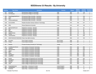 IEEEXtreme 5.0 Results - By University

                                                                                                                              Region    Country   University
Ranking            Team Name                                       University                              Country   Region
                                                                                                                              Ranking   Ranking    Ranking
  707       PCTACM                 Pennsylvania College of Technology                             USA                R02        16        176         1
  720       PCTWildcats            Pennsylvania College of Technology                             USA                R02        17        177         2

  356       SuperMegaDeathWorm     Pennsylvania State University - Harrisburg                     USA                R02        9         104         1
  454       GoTo                   Pennsylvania State University - Harrisburg                     USA                R02        11        123         2
  504       PSH                    Pennsylvania State University - Harrisburg                     USA                R02        12        137         3
  512       VoraciouslyBoolean     Pennsylvania State University - Harrisburg                     USA                R02        13        140         4

 1230       EUCLIDIANS             Peoples Education Society Institute of Technology              India              R10        705       477         1

  855       PMU                    Periyar Maniammai University                                   India              R10        397       195         1

 143        404TeamNotFound        Polytechnic University - Brooklyn                              USA                R01        5         40          1
 144        Pi2e                   Polytechnic University - Brooklyn                              USA                R01        6         41          2
 297        Bait                   Polytechnic University - Brooklyn                              USA                R01        12        85          3
 312        Pikachu                Polytechnic University - Brooklyn                              USA                R01        13        92          4
 538        Awesomeness            Polytechnic University - Brooklyn                              USA                R01        18        146         5
 690        KTPoly                 Polytechnic University - Brooklyn                              USA                R01        21        173         6
 1514       TheGrandPlan           Polytechnic University - Brooklyn                              USA                R01        24        226         7

  815       IEEEPVSHOCKTHEWORLDPrairie View A&M University                                        USA                R05        25        185         1

 895        Encoders               Prince Sultan University                                       Saudi Arabia       R08        211        1          1
 1473       Prolog                 Prince Sultan University                                       Saudi Arabia       R08        261        2          2

  90        flawless               Princess Sumaya University for Technology                      Jordan             R08        29         1          1

 947        CodeBendersXtreme      Pune Institute of Computer Technology                          India              R10        463       254         1
 1193       Zygotech               Pune Institute of Computer Technology                          India              R10        668       445         2
 1197       PICTGunners            Pune Institute of Computer Technology                          India              R10        672       448         3
 1271       galaxy                 Pune Institute of Computer Technology                          India              R10        746       512         4
 1292       MRY                    Pune Institute of Computer Technology                          India              R10        767       531         5
 1375       Dexter                 Pune Institute of Computer Technology                          India              R10        850       607         6
 1424       Debuggers1             Pune Institute of Computer Technology                          India              R10        899       653         7
 1444       codeforfun             Pune Institute of Computer Technology                          India              R10        919       669         8

 897        DandD                  Pydah College of Engineering and Technology                    India              R10        426       220         1
 898        rockingsiva            Pydah College of Engineering and Technology                    India              R10        427       221         2
 928        NAVEEN                 Pydah College of Engineering and Technology                    India              R10        449       241         3
 1054       HFANS                  Pydah College of Engineering and Technology                    India              R10        553       337         4
 1060       nikhil                 Pydah College of Engineering and Technology                    India              R10        559       343         5

  638       DanglingSpartans       Queen Mary - University of London                              United Kingdom     R08        160        8          1
  655       JavaSpartans           Queen Mary - University of London                              United Kingdom     R08        164        9          2
  682       BCWEXE                 Queen Mary - University of London                              United Kingdom     R08        173       10          3
        * Indicates Prize Winner                                                       25 of 43                                           October 2011
 
