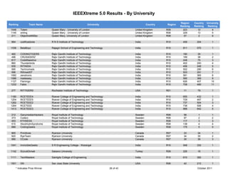 IEEEXtreme 5.0 Results - By University

                                                                                                                          Region    Country   University
Ranking             Team Name                                         University                       Country   Region
                                                                                                                          Ranking   Ranking    Ranking
 1048       Totem                  Queen Mary - University of London                          United Kingdom     R08        223       12          4
 1145       xinling                Queen Mary - University of London                          United Kingdom     R08        229       13          5
 211        ObjectiveN00bz         Queen Mary, University of London                           United Kingdom     R08         57        2          6

  864       codificadores          R N S Institute of Technology                              India              R10        406       204         1

 1336       BetaBoyz               Rajagiri School of Engineering and Technology              India              R10        811       570         1

 462        CODINGTIGERS           Rajiv Gandhi Institute of Technology                       India              R10        180       35          1
 496        CRUSADERZ              Rajiv Gandhi Institute of Technology                       India              R10        189       38          2
 617        CodeMaestrox           Rajiv Gandhi Institute of Technology                       India              R10        248       75          3
 860        Thunderbirds           Rajiv Gandhi Institute of Technology                       India              R10        402       200         4
 935        RITINDIA               Rajiv Gandhi Institute of Technology                       India              R10        456       248         5
 995        Technomads             Rajiv Gandhi Institute of Technology                       India              R10        502       290         6
 996        Rithree007             Rajiv Gandhi Institute of Technology                       India              R10        503       291         7
 1082       zenotronix             Rajiv Gandhi Institute of Technology                       India              R10        581       365         8
 1086       madeeasy               Rajiv Gandhi Institute of Technology                       India              R10        585       369         9
 1127       Flamingo               Rajiv Gandhi Institute of Technology                       India              R10        626       407        10
 1233       Fabio                  Rajiv Gandhi Institute of Technology                       India              R10        708       480        11

 277        RITTIGERS              Rochester Institute of Technology                          USA                R01        11        79          1

 1180       RCETEEE4               Roever College of Engineering and Technology               India              R10        655       432         1
 1254       RCETEEE5               Roever College of Engineering and Technology               India              R10        729       497         2
 1262       RCETEEE2               Roever College of Engineering and Technology               India              R10        737       504         3
 1264       RCETEEE                Roever College of Engineering and Technology               India              R10        739       506         4
 1413       RCETEEE3               Roever College of Engineering and Technology               India              R10        888       642         5

  212       GanymedianHackers      Royal Institute of Technology                              Sweden             R08         58        1          1
  373       Coderz                 Royal Institute of Technology                              Sweden             R08         97        2          2
  453       KTHSEDS                Royal Institute of Technology                              Sweden             R08        117        3          3
  515       StockholmSyndrome      Royal Institute of Technology                              Sweden             R08        138        4          4
  689       CodingGeeks            Royal Institute of Technology                              Sweden             R08        175        5          5

  865       Primitives             Ryerson University                                         Canada             R07        33        34          1
  920       RyeTeam                Ryerson University                                         Canada             R07        34        35          2
  985       CCode                  Ryerson University                                         Canada             R07        35        36          3

 1041       InvincibleGeeks        S R Engineering College - Warangal                         India              R10        548       332         1

 1142       SUcukEkmek             Sabanci University                                         Turkey             R08        226       16          1

 1111       TechMasters            Saintgits College of Engineering                           India              R10        610       392         1

 1501       GN                     San Jose State University                                  USA                R06        42        213         1
        * Indicates Prize Winner                                                   26 of 43                                           October 2011
 