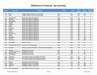 IEEEXtreme 5.0 Results - By University

                                                                                                                               Region    Country   University
Ranking            Team Name                                        University                              Country   Region
                                                                                                                               Ranking   Ranking    Ranking

 953        BAAP                   Sarabhai Institute of Science and Technology                     India             R10        469       259         1
 1116       RAVD                   Sarabhai Institute of Science and Technology                     India             R10        615       397         2

 136        TheCakeIsALie          Sardar Patel College of Engineering                              India             R10         49        3          1
 270        SPCoders               Sardar Patel College of Engineering                              India             R10        101        9          2
 289        SuperCoders            Sardar Patel College of Engineering                              India             R10        109       10          3
 328        CodingManeriks         Sardar Patel College of Engineering                              India             R10        119       14          4
 560        CodersA                Sardar Patel College of Engineering                              India             R10        214       50          5
 599        CodersB1               Sardar Patel College of Engineering                              India             R10        236       65          6
 603        CoderD                 Sardar Patel College of Engineering                              India             R10        239       68          7
 608        CoderC                 Sardar Patel College of Engineering                              India             R10        244       73          8
 618        SuperGirls             Sardar Patel College of Engineering                              India             R10        249       76          9
 621        CoderM                 Sardar Patel College of Engineering                              India             R10        250       77         10
 626        CoderE                 Sardar Patel College of Engineering                              India             R10        253       80         11
 631        CodersA1               Sardar Patel College of Engineering                              India             R10        257       84         12
 643        ExtremeGame            Sardar Patel College of Engineering                              India             R10        265       90         13
 648        CoderF                 Sardar Patel College of Engineering                              India             R10        268       91         14
 674        CodersB                Sardar Patel College of Engineering                              India             R10        279       99         15
 791        CoderGroup             Sardar Patel College of Engineering                              India             R10        346       148        16
 1249       SuperGirl              Sardar Patel College of Engineering                              India             R10        724       492        17
 1332       TheUncoders            Sardar Patel College of Engineering                              India             R10        807       566        18

  324       SuperSeattle           Seattle University                                               USA               R06        19        97          1

 1388       SENGUNTHARLUMINUS      Sengunthar Engineering College                                   India             R10        863       619         1

 1301       BlueOcean              Shenyang Institute of Automation - Chinese Academy of Sciences   China             R10        776       31          1

  147       Derezzed               Shippensburg University                                          USA               R02         2        42          1
  177       TheElementsOfHarmony   Shippensburg University                                          USA               R02         5        51          2
  282       Hexadecimators         Shippensburg University                                          USA               R02         6        80          3
  338       HoneyBadgers           Shippensburg University                                          USA               R02         8        102         4

 622        NUWANDA                Shri Vaishnav Institute of Technology and Science                India             R10        251       78          1
 1224       VaishnavCS             Shri Vaishnav Institute of Technology and Science                India             R10        699       474         2
 1229       NextCoders             Shri Vaishnav Institute of Technology and Science                India             R10        704       476         3

 416        Randium                Siddaganga Institute of Technology                               India             R10        160       28          1
 1199       Crackers               Siddaganga Institute of Technology                               India             R10        674       450         2
 1283       PANKINJAY              Siddaganga Institute of Technology                               India             R10        758       523         3
 1438       Udbhava                Siddaganga Institute of Technology                               India             R10        913       663         4

 1013       IndianCodemasters      Sies Graduate School of Technology                               India             R10        520       307         1


        * Indicates Prize Winner                                                       27 of 43                                            October 2011
 