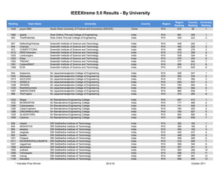 IEEEXtreme 5.0 Results - By University

                                                                                                                      Region    Country   University
Ranking         Team Name                                       University                         Country   Region
                                                                                                                      Ranking   Ranking    Ranking
 1435     puyun1990             South-West University of Finance and Economics (SWUFE)     China             R10        910       35          1

 1062     sparta                Sree Chithra Thirunal College of Engineering               India             R10        561       345         1
 900      TheWhiteHats          Sree Chitra Thirunal College of Engineering                India             R10        429       223         2

 927      DefendingChamps       Sreenidhi Institute of Science and Technology              India             R10        448       240         1
 944      Champs                Sreenidhi Institute of Science and Technology              India             R10        460       252         2
 972      COMPETITORS           Sreenidhi Institute of Science and Technology              India             R10        488       276         3
 1012     SNISTxtremers         Sreenidhi Institute of Science and Technology              India             R10        519       306         4
 1032     Lonerangers           Sreenidhi Institute of Science and Technology              India             R10        539       324         5
 1203     Elites                Sreenidhi Institute of Science and Technology              India             R10        678       454         6
 1302     TRIDIAC               Sreenidhi Institute of Science and Technology              India             R10        777       540         7
 1381     CodersSNIST           Sreenidhi Institute of Science and Technology              India             R10        856       612         8
 1398     ECM                   Sreenidhi Institute of Science and Technology              India             R10        873       629         9

 934      Awesome               Sri Jayachamarajendra College of Engineering               India             R10        455       247         1
 1043     Abhisusha             Sri Jayachamarajendra College of Engineering               India             R10        550       334         2
 1073     SIZZLERZ              Sri Jayachamarajendra College of Engineering               India             R10        572       356         3
 1174     ANGELS                Sri Jayachamarajendra College of Engineering               India             R10        649       427         4
 1308     3WISEM                Sri Jayachamarajendra College of Engineering               India             R10        783       545         5
 1330     RedHotGunners         Sri Jayachamarajendra College of Engineering               India             R10        805       564         6
 1407     3bitENCODER           Sri Jayachamarajendra College of Engineering               India             R10        882       636         7
  958     TheTrojans            Sri Jayachamarajenrda College of Engineering               India             R10        474       264         8

 1222     Skaps                 Sri Ramakrishna Engineering College                        India             R10        697       472         1
 1242     BIOWEAPON             Sri Ramakrishna Engineering College                        India             R10        717       485         2
 1266     Cyberaneans           Sri Ramakrishna Engineering College                        India             R10        741       508         3
 1285     CyberCrashers         Sri Ramakrishna Engineering College                        India             R10        760       525         4
 1288     CINOARIKULARZ         Sri Ramakrishna Engineering College                        India             R10        763       527         5
 1325     GLADIATORS            Sri Ramakrishna Engineering College                        India             R10        800       560         6
 1409     Cyberos               Sri Ramakrishna Engineering College                        India             R10        884       638         7

 838      rakesh                SRI Siddhartha Institute of Technology                     India             R10        382       182         1
 840      AKSHATHA              SRI Siddhartha Institute of Technology                     India             R10        384       184         2
 852      lokeshp               SRI Siddhartha Institute of Technology                     India             R10        394       193         3
 924      meghala               SRI Siddhartha Institute of Technology                     India             R10        445       237         4
 952      Swathi                SRI Siddhartha Institute of Technology                     India             R10        468       258         5
 1001     Poojarai              SRI Siddhartha Institute of Technology                     India             R10        508       295         6
 1011     INVADEROFALLHEARTS    SRI Siddhartha Institute of Technology                     India             R10        518       305         7
 1057     nagashree             SRI Siddhartha Institute of Technology                     India             R10        556       340         8
 1058     abhishekm             SRI Siddhartha Institute of Technology                     India             R10        557       341         9
 1065     sridhark              SRI Siddhartha Institute of Technology                     India             R10        564       348        10
 1089     Vishwasjois           SRI Siddhartha Institute of Technology                     India             R10        588       372        11
 1098     manojj                SRI Siddhartha Institute of Technology                     India             R10        597       381        12
 1129     Decoded               SRI Siddhartha Institute of Technology                     India             R10        628       409        13
     * Indicates Prize Winner                                                   28 of 43                                          October 2011
 