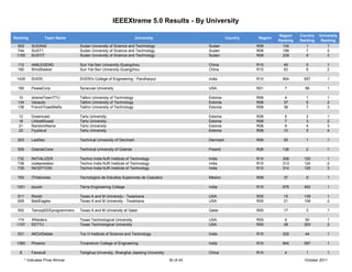 IEEEXtreme 5.0 Results - By University

                                                                                                                               Region    Country   University
Ranking              Team Name                                        University                            Country   Region
                                                                                                                               Ranking   Ranking    Ranking
 502        SUDAN2                 Sudan University of Science and Technology                     Sudan               R08        134        1          1
 744        SUST1                  Sudan University of Science and Technology                     Sudan               R08        188        7          2
 1155       SUSTIT                 Sudan University of Science and Technology                     Sudan               R08        239        9          3

  112       IAMLEGEND              Sun Yat-Sen University-Guangzhou                               China               R10        40         5          1
  180       WindSeeker             Sun Yat-Sen University-Guangzhou                               China               R10        63         6          2

 1429       SVERI                  SVERI's College of Engineering - Pandharpur                    India               R10        904       657         1

  190       PeaseCorp              Syracuse University                                            USA                 R01         7        56          1

   10       xtremeTeamTTU          Tallinn University of Technology                               Estonia             R08        4          1          1
  134       Veoauto                Tallinn University of Technology                               Estonia             R08        37         6          2
  138       FrenchToastMafia       Tallinn University of Technology                               Estonia             R08        38         7          3

  12        Dreamcast              Tartu University                                               Estonia             R08        6          2          1
  16        LihtsaltIlusad         Tartu University                                               Estonia             R08        7          3          2
  21        RandomName             Tartu University                                               Estonia             R08        9          4          3
  22        Fyysikud               Tartu University                                               Estonia             R08        10         5          4

 203        LastSec                Technical University of Denmark                                Denmark             R08        55         1          1

 509        GdanskCrew             Technical University of Gdansk                                 Poland              R08        136        2          1

 732        INITIALIZER            Techno India NJR Institute of Technology                       India               R10        308       120         1
 738        codepredator           Techno India NJR Institute of Technology                       India               R10        313       124         2
 739        INCEPTION              Techno India NJR Institute of Technology                       India               R10        314       125         3

  793       ITHalcones             Tecnologico de Estudios Superiores de Coacalco                 Mexico              R09        37         9          1

 1201       piyush                 Terna Engineering College                                      India               R10        676       452         1

  511       Rockit                 Texas A and M University - Texarkana                           USA                 R05        15        139         1
  609       BaldEagles             Texas A and M University - Texarkana                           USA                 R05        21        158         2

  552       TamuqIEEEprogrammers   Texas A and M University at Qatar                              Qatar               R05        17         3          1

 174        XRaiders               Texas Technological University                                 USA                 R05        6         50          1
 1157       EETTU                  Texas Technological University                                 USA                 R05        28        203         2

  531       AltCtrlDelete          Toc H Institute of Science and Technology                      India               R10        202       44          1

 1365       Phoenix                Trivandrum College of Engineering                              India               R10        840       597         1

   8        Fanwudi                Tsinghua University, Shanghai Jiaotong University              China               R10         4         1          1
        * Indicates Prize Winner                                                       30 of 43                                            October 2011
 