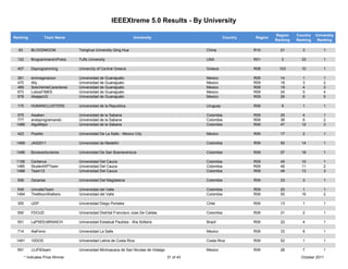 IEEEXtreme 5.0 Results - By University

                                                                                                                               Region    Country   University
Ranking                Team Name                                    University                              Country   Region
                                                                                                                               Ranking   Ranking    Ranking

  63        BLOODMOON              Tsinghua University-Qing Hua                                  China                R10        21         3          1

  122       BrogrammersInPolos     Tufts University                                              USA                  R01         3        33          1

  407       Deprogramming          Univercity of Central Greece                                  Greece               R08        103       10          1

  361       sinimaginacion         Universidad de Guanajuato                                     Mexico               R09        14         1          1
  470       Ally                   Universidad de Guanajuato                                     Mexico               R09        18         3          2
  489       SoloVeinteCaracteres   Universidad de Guanajuato                                     Mexico               R09        19         4          3
  573       LobosFIMEE             Universidad de Guanajuato                                     Mexico               R09        24         5          4
  578       AbejasUG               Universidad de Guanajuato                                     Mexico               R09        26         6          5

  175       HUMANCLUSTERS          Universidad de la Republica                                   Uruguay              R09         9         1          1

 575        Awaken                 Universidad de la Sabana                                      Colombia             R09        25         4          1
 777        andoprogramando        Universidad de la Sabana                                      Colombia             R09        36         6          2
 1486       AlgoMejor              Universidad de la Sabana                                      Colombia             R09        47        12          3

  423       Pixelito               Universidad De La Salle - Mexico City                         Mexico               R09        17         2          1

 1489       JAS2011                Universidad de Medellin                                       Colombia             R09        50        14          1

 1496       Bonaventurianos        Universidad De San Buenaventura                               Colombia             R09        57        18          1

 1156       Cerberus               Universidad Del Cauca                                         Colombia             R09        45        10          1
 1485       StudentXPTeam          Universidad Del Cauca                                         Colombia             R09        46        11          2
 1488       Team12                 Universidad Del Cauca                                         Colombia             R09        49        13          3

  558       Zacarias               Universidad Del Magdalena                                     Colombia             R09        23         3          1

 549        UnivalleTeam           Universidad del Valle                                         Colombia             R09        20         1          1
 1494       TheMoonWalkers         Universidad del Valle                                         Colombia             R09        55        16          2

  355       UDP                    Universidad Diego Portales                                    Chile                R09        13         1          1

  550       FDCUD                  Universidad Distrital Francisco Jose De Caldas                Colombia             R09        21         2          1

  551       LaPSEEnBRANCH          Universidad Estadual Paulista - Ilha Solteira                 Brazil               R09        22         4          1

  714       AlaFenix               Universidad La Salle                                          Mexico               R09        33         8          1

 1491       10DOS                  Universidad Latina de Costa Rica                              Costa Rica           R09        52         1          1

  591       JJJFIEteam             Universidad Michoacana de San Nicolas de Hidalgo              Mexico               R09        28         7          1
        * Indicates Prize Winner                                                      31 of 43                                             October 2011
 