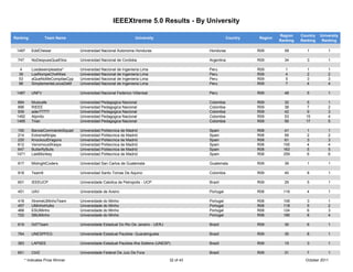 IEEEXtreme 5.0 Results - By University

                                                                                                                               Region    Country   University
Ranking             Team Name                                      University                               Country   Region
                                                                                                                               Ranking   Ranking    Ranking

 1497       EddChewar              Universidad Nacional Autonoma Honduras                        Honduras             R09        58         1          1

  747       NoDespuesQueEllos      Universidad Nacional de Cordoba                               Argentina            R09        34         3          1

  4         Losdesempleados*       Universidad Nacional de Ingenieria Lima                       Peru                 R09         1         1          1
  39        LosRompeChoKKes        Universidad Nacional de Ingenieria Lima                       Peru                 R09         4         2          2
  53        aQueNoMeCompilasCpp    Universidad Nacional de Ingenieria Lima                       Peru                 R09         5         3          3
  98        SimplementeLocosDeM    Universidad Nacional de Ingenieria Lima                       Peru                 R09         7         4          4

 1487       UNFV                   Universidad Nacional Federico Villarreal                      Peru                 R09        48         5          1

 694        Muiscafe               Universidad Pedagogica Nacional                               Colombia             R09        32         5          1
 896        RIEEE                  Universidad Pedagogica Nacional                               Colombia             R09        38         7          2
 939        ader77777              Universidad Pedagogica Nacional                               Colombia             R09        42         9          3
 1492       Alpinito               Universidad Pedagogica Nacional                               Colombia             R09        53        15          4
 1495       Trian                  Universidad Pedagogica Nacional                               Colombia             R09        56        17          5

 150        BanzaiCommandoSquad    Universidad Politecnica de Madrid                             Spain                R08         41        1          1
 214        ExtremeNinjas          Universidad Politecnica de Madrid                             Spain                R08         59        2          2
 220        KnockoutDragons        Universidad Politecnica de Madrid                             Spain                R08         61        3          3
 612        VenomousWasps          Universidad Politecnica de Madrid                             Spain                R08        155        4          4
 647        ButterflyBulls         Universidad Politecnica de Madrid                             Spain                R08        163        5          5
 1471       LastMonkey             Universidad Politecnica de Madrid                             Spain                R08        259        6          6

  917       MidnightCoders         Universidad San Carlos de Guatemala                           Guatemala            R09        39         1          1

  918       Team9                  Universidad Santo Tomas De Aquino                             Colombia             R09        40         8          1

  601       IEEEUCP                Universidade Catolica de Petropolis - UCP                     Brazil               R09        29         5          1

  451       UAV                    Universidade de Aveiro                                        Portugal             R08        116        4          1

  418       XtremeUMinhoTeam       Universidade do Minho                                         Portugal             R08        106        3          1
  457       UMinhoHulks            Universidade do Minho                                         Portugal             R08        118        5          2
  468       ESUMinho               Universidade do Minho                                         Portugal             R08        124        6          3
  722       SBUMinho               Universidade do Minho                                         Portugal             R08        185        8          4

 619        DdTTeam                Universidade Estadual Do Rio De Janeiro - UERJ                Brazil               R09        30         6          1

 764        UNESPFEG               Universidade Estadual Paulista- Guaratingueta                 Brazil               R09        35         8          1

 383        LAPSEE                 Universidade Estadual Paulista-Ilha Solteira (UNESP)          Brazil               R09        15         3          1

 651        CtrlZ                  Universidade Federal De Juiz De Fora                          Brazil               R09        31         7          1
        * Indicates Prize Winner                                                      32 of 43                                             October 2011
 