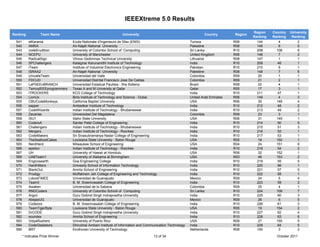 IEEEXtreme 5.0 Results

                                                                                                                                            Region    Country   University
Ranking            Team Name                                      University                                        Country        Region
                                                                                                                                            Ranking   Ranking    Ranking
  541       elKarama               Ecole Nationale d'Ingenieurs de Sfax (ENIS)                              Tunisia                R08        144        4          2
  542       AMRA                   An-Najah National University                                             Palestine              R08        145        6          5
  543       codeErudition          University of Colombo School of Computing                                Sri Lanka              R10        208       108         6
  544       NCEPU                  University of Manchester                                                 United Kingdom         R08        146        7          2
  545       RadicalSign            Vilnius Gediminas Technical University                                   Lithuania              R08        147        1          1
  546       SPChallengers          Kalaignar Karunanidhi Institute of Technology                            India                  R10        209       46          1
  547       iTeam                  Institute of Industrial Electronics Engineering                          Pakistan               R10        210        6          1
  548       ISRAA2                 An-Najah National University                                             Palestine              R08        148        7          6
  549       UnivalleTeam           Universidad del Valle                                                    Colombia               R09         20        1          1
  550       FDCUD                  Universidad Distrital Francisco Jose De Caldas                           Colombia               R09         21        2          1
  551       LaPSEEnBRANCH          Universidad Estadual Paulista - Ilha Solteira                            Brazil                 R09         22        4          1
  552       TamuqIEEEprogrammers   Texas A and M University at Qatar                                        Qatar                  R05         17        3          1
  553       ITROCKERS              KCG College of Technology                                                India                  R10        211       47          1
  554       LionUx                 Birla Institute of Technology and Science - Dubai                        United Arab Emirates   R08        149        4          3
  555       CBUCodeMonkeys         California Baptist University                                            USA                    R06         30       148         4
  556       sapper                 Ambedkar Institute of Technology                                         India                  R10        212       48          2
  557       CodeWizards            Indian Institute of Technology - Bhubaneswar                             India                  R10        213       49          2
  558       Zacarias               Universidad Del Magdalena                                                Colombia               R09         23        3          1
  559       ISU1                   Idaho State University                                                   USA                    R06         31       149         1
  560       CodersA                Sardar Patel College of Engineering                                      India                  R10        214       50          5
  561       Challengers            Indian Institute of Technology - Bhubaneswar                             India                  R10        215       51          3
  562       Mergers                Indian Institute of Technology - Roorkee                                 India                  R10        216       52          1
  563       CodeMakers             Sri Sivasubramanya Nadar College of Engineering                          India                  R10        217       53          1
  564       TheSeafoodCakes        Louisiana State University - Baton Rouge                                 USA                    R05         18       150         1
  565       NerdHerd               Milwaukee School of Engineering                                          USA                    R04         24       151         8
  566       epsilon                Indian Institute of Technology - Roorkee                                 India                  R10        218       54          2
  567       UH                     University of Hawaii at Honolulu                                         USA                    R06         32       152         1
  568       UABTeam1               University of Alabama at Birmingham                                      USA                    R03         46       153         2
  569       Engicosearth           Goa Engineering College                                                  India                  R10        219       55          5
  570       HardHitters            Univesity School of Information Technology                               India                  R10        220       56          1
  571       BlankOut               Amrita School of Engineering                                             India                  R10        221       57          5
  572       Prodigy                Muffakham Jah College of Engineering and Technology                      India                  R10        222       58          1
  573       LobosFIMEE             Universidad de Guanajuato                                                Mexico                 R09         24        5          4
  574       Team3                  B. M. Sreenivasalah College of Engineering                               India                  R10        223       59          2
  575       Awaken                 Universidad de la Sabana                                                 Colombia               R09         25        4          1
  576       RNDCoders              University of Colombo School of Computing                                Sri Lanka              R10        224       109         7
  577       Argon                  Guru Gobind Singh Indraprastha University                                India                  R10        225       60          3
  578       AbejasUG               Universidad de Guanajuato                                                Mexico                 R09         26        6          5
  579       Codeiors               B. M. Sreenivasalah College of Engineering                               India                  R10        226       61          3
  580       TeamTigerByte          Louisiana State University - Baton Rouge                                 USA                    R05         19       154         2
  581       DrCODE                 Guru Gobind Singh Indraprastha University                                India                  R10        227       62          4
  582       soundex                Amrita School of Engineering                                             India                  R10        228       63          6
  583       VidyaRushers           University of Puerto Rico                                                USA                    R09         27       155         5
  584       CodeGladiators         Dhirubhai Ambani Institute of Information and Communication Technology   India                  R10        229       64          5
  585       BRT                    Eindhoven University of Technology                                       Netherlands            R08        150        3          3
        * Indicates Prize Winner                                                     13 of 34                                                           October 2011
 