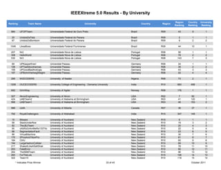IEEEXtreme 5.0 Results - By University

                                                                                                                                Region    Country   University
Ranking            Team Name                                        University                               Country   Region
                                                                                                                                Ranking   Ranking    Ranking

  984       UFOPTeam               Universidade Federal de Ouro Preto                             Brazil               R09        43         9          1

  20        UnidosDaTeta           Universidade Federal do Parana                                 Brazil               R09         2         1          1
  67        UnidosDoBombom         Universidade Federal do Parana                                 Brazil               R09         6         2          2

 1049       LikeaBoss              Universidade Federal Fluminense                                Brazil               R09        44        10          1

  207       Nr2                    Universidade Nova de Lisboa                                    Portugal             R08         56        1          1
  308       HelloWorld             Universidade Nova de Lisboa                                    Portugal             R08         78        2          2
  530       Nr3                    Universidade Nova de Lisboa                                    Portugal             R08        143        7          3

   69       UPKasparKnerr          Universitat Passau                                             Germany              R08        24         1          1
  126       UPTeaSibiJohannes      Universitat Passau                                             Germany              R08        35         2          2
  159       UPGoodBadAndUgly       Universitat Passau                                             Germany              R08        43         3          3
  197       UPBohmHartwigStieglm   Universitat Passau                                             Germany              R08        52         4          4

  295       WIZCODERS              University of Ibadan                                           Nigeria              R08        73         2          1

 1208       OUCECODERS             University College of Engineering - Osmania University         India                R10        683       458         1

  692       GrimWay                University of Agder                                            Norway               R08        176        1          1

 307        AkronEngineering       University of Akron                                            USA                  R02        7         90          1
 424        UABTeam2               University of Alabama at Birmingham                            USA                  R03        41        120         1
 568        UABTeam1               University of Alabama at Birmingham                            USA                  R03        46        153         2

  986       UofA                   University of Alberta                                          Canada               R07        36        37          1

  792       RoyalChallengers       University of Allahabad                                        India                R10        347       149         1

  15        Bitware                University of Auckland                                         New Zealand          R10          6        1          1
  58        StackUnderflow         University of Auckland                                         New Zealand          R10         19        3          2
  62        TheJBJTeam             University of Auckland                                         New Zealand          R10         20        4          3
  65        xXbRoGrAmMeRs1337Xx    University of Auckland                                         New Zealand          R10         22        5          4
  68        SegmentationFault      University of Auckland                                         New Zealand          R10         23        6          5
  89        VirtualMachine         University of Auckland                                         New Zealand          R10         30        7          6
 170        2ProsAnd1NonPro        University of Auckland                                         New Zealand          R10         61        8          7
 184        CtrlU                  University of Auckland                                         New Zealand          R10         65        9          8
 194        LargeHadronCollider    University of Auckland                                         New Zealand          R10         69       10          9
 217        ShakeItLikeASaltShak   University of Auckland                                         New Zealand          R10         78       11         10
 253        FatalError             University of Auckland                                         New Zealand          R10         90       12         11
 264        TheSBMTeam             University of Auckland                                         New Zealand          R10         96       13         12
 283        ForTheLuls             University of Auckland                                         New Zealand          R10        106       14         13
 322        Team10                 University of Auckland                                         New Zealand          R10        118       15         14
        * Indicates Prize Winner                                                       33 of 43                                             October 2011
 