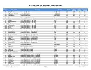 IEEEXtreme 5.0 Results - By University

                                                                                                                             Region    Country   University
Ranking               Team Name                                       University                          Country   Region
                                                                                                                             Ranking   Ranking    Ranking
 459        OVOXO                  University of Auckland                                     New Zealand           R10        179       16          15
 587        HighFrequencyCoders    University of Auckland                                     New Zealand           R10        231       17          16
 706        UOAExec                University of Auckland                                     New Zealand           R10        294       18          17
 1432       CodeAtMeBro            University of Auckland                                     New Zealand           R10        907       19          18

  139       Galiver                University of British Columbia                             Canada                R07         7         7          1

  34        Airplane*              University of California   - San Diego                     USA                   R06        1          3          1
 227        MissingSemicolon       University of California   - San Diego                     USA                   R06        10        63          2
 250        HKN                    University of California   - San Diego                     USA                   R06        12        71          3
 311        BearOverflow           University of California   - San Diego                     USA                   R06        17        91          4
 1502       PIZZAandBEER           University of California   - San Diego                     USA                   R06        43        214         5
 1503       IEEEFTW                University of California   - San Diego                     USA                   R06        44        215         6
 1504       HKN2                   University of California   - San Diego                     USA                   R06        45        216         7
 1507       Foobars1               University of California   - San Diego                     USA                   R06        48        219         8

 152        UnCorreLAted           University of California - Los Angeles                     USA                   R06        7         45          1
 816        Mathemagicians         University of California - Los Angeles                     USA                   R06        38        186         2

  50        SilverbackCodeMonkys   University of California - Santa Barbara                   USA                   R06        2          8          1
  73        ShortSited             University of California - Santa Barbara                   USA                   R06        3         12          2
 320        TeamJacob              University of California - Santa Barbara                   USA                   R06        18        96          3
 106        Team4                  University of California -Santa Barbara                    USA                   R06         5        27          4
 119        SparkleMotion          University of California -Santa Barbara                    USA                   R06         6        30          5
 266        AntiCasuals            University of California -Santa Barbara                    USA                   R06        13        77          6
 299        BobbaMilkTEA           University of California -Santa Barbara                    USA                   R06        15        87          7

  46        TNCH                   University of Canterbury                                   New Zealand           R10        16         2          1

 414        CSBIteam               University of Central Greece                               Greece                R08        105       11          1
 639        rpc                    University of Central Greece                               Greece                R08        161       16          2
 1465       CODZILLA               University of Central Greece                               Greece                R08        253       24          3
 1474       MSXtreme               University of Central Greece                               Greece                R08        262       25          4
 1481       TheZohanIFeelNoPain    University of Central Greece                               Greece                R08        269       27          5

  216       FALCON                 University of Colombo School of    Computing               Sri Lanka             R10         77       39          1
  252       Freakz                 University of Colombo School of    Computing               Sri Lanka             R10         89       47          2
  478       XtreameCoders          University of Colombo School of    Computing               Sri Lanka             R10        183       95          3
  495       codeEx                 University of Colombo School of    Computing               Sri Lanka             R10        188       99          4
  535       CodeDNA                University of Colombo School of    Computing               Sri Lanka             R10        205       106         5
  543       codeErudition          University of Colombo School of    Computing               Sri Lanka             R10        208       108         6
  576       RNDCoders              University of Colombo School of    Computing               Sri Lanka             R10        224       109         7
  597       Team5                  University of Colombo School of    Computing               Sri Lanka             R10        234       110         8
  616       CodeCoiners            University of Colombo School of    Computing               Sri Lanka             R10        247       111         9
  661       FireCoders             University of Colombo School of    Computing               Sri Lanka             R10        273       116        10
        * Indicates Prize Winner                                                   34 of 43                                              October 2011
 