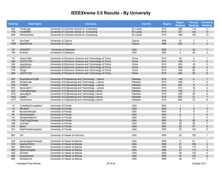 IEEEXtreme 5.0 Results - By University

                                                                                                                                 Region    Country   University
Ranking            Team Name                                          University                              Country   Region
                                                                                                                                 Ranking   Ranking    Ranking
  693       ThinkLight             University of Colombo School of Computing                      Sri Lanka             R10        288       119         11
  770       VonMARC                University of Colombo School of Computing                      Sri Lanka             R10        331       124         12
  845       4thDimention           University of Colombo School of Computing                      Sri Lanka             R10        389       125         13

  57        XucYeah                University of Cyprus                                           Cyprus                R08         21        1          1
 1466       BestWinner             University of Cyprus                                           Cyprus                R08        254        4          2

  121       UDxIEEE*               University of Delaware                                         USA                   R02         1        32          1
  158       Everest                University of Delaware                                         USA                   R02         4        46          2

   70       Deam1090               University of Electronic Science and Technology of China       China                 R10         24        4          1
  438       UESTCTRY               University of Electronic Science and Technology of China       China                 R10        169       11          2
  532       xzqzcdlove             University of Electronic Science and Technology of China       China                 R10        203       15          3
  758       UESTCZY                University of Electronic Science and Technology of China       China                 R10        324       20          4
  776       Zlingo                 University of Electronic Science and Technology of China       China                 R10        335       22          5
  946       UESTC123               University of Electronic Science and Technology of China       China                 R10        462       25          6

 387        ExpeditiousTrio08      University of Engineering and Technology - Lahore              Pakistan              R10        142        4          1
 649        WhiteCode              University of Engineering and Technology - Lahore              Pakistan              R10        269        7          2
 700        FAQAR                  University of Engineering and Technology - Lahore              Pakistan              R10        291        8          3
 873        falcons2011            University of Engineering and Technology - Lahore              Pakistan              R10        413       16          4
 420        CodingManiacs          University of Engineering and Technology Lahore                Pakistan              R10        162        5          5
 1031       wieuetgirls            University of Engineering and Technology Lahore                Pakistan              R10        538       20          6
 1040       Geeks                  University of Engineering and Technology Lahore                Pakistan              R10        547       21          7
 1377       Technotron             University of Engineering and Technology Lahore                Pakistan              R10        852       37          8

  13        CutieMarkCrusaders*    University of Florida                                          USA                   R03        1          1          1
  14        MILatUF                University of Florida                                          USA                   R03        2          2          2
  38        RandomPeople           University of Florida                                          USA                   R03        4          5          3
  43        RainbowDash            University of Florida                                          USA                   R03        6          7          4
  54        ScriptKiddiesV2        University of Florida                                          USA                   R03        7          9          5
 178        TheChingChongs         University of Florida                                          USA                   R03        19        52          6
 189        GoCode                 University of Florida                                          USA                   R03        22        55          7
 191        BlueJ                  University of Florida                                          USA                   R03        23        57          8
 331        NullPointerException   University of Florida                                          USA                   R03        33        100         9

 567        UH                     University of Hawaii at Honolulu                               USA                   R06        32        152         1

 225        punyprogrammerpals     University of Hawaii at Manoa                                  USA                   R06        9         61          1
 379        dakineC0d3rz           University of Hawaii at Manoa                                  USA                   R06        21        109         2
 381        808Coders              University of Hawaii at Manoa                                  USA                   R06        22        110         3
 393        Monoenergetic          University of Hawaii at Manoa                                  USA                   R06        23        113         4
 483        EEdiots                University of Hawaii at Manoa                                  USA                   R06        26        133         5
 485        tonydontcare           University of Hawaii at Manoa                                  USA                   R06        27        134         6
 683        SyntaxError            University of Hawaii at Manoa                                  USA                   R06        35        171         7
        * Indicates Prize Winner                                                       35 of 43                                              October 2011
 