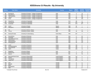 IEEEXtreme 5.0 Results - By University

                                                                                                                            Region    Country   University
Ranking              Team Name                                      University                           Country   Region
                                                                                                                            Ranking   Ranking    Ranking

   80       RockstarCS             University of Houston - College of Engineering              USA                 R05        2         16          1
  244       SpecialSauce           University of Houston - College of Engineering              USA                 R05        7         69          2
  298       TheThreeIdiots         University of Houston - College of Engineering              USA                 R05        11        86          3
  592       TeamX                  University of Houston - College of Engineering              USA                 R05        20        156         4
  656       Cmen                   University of Houston - College of Engineering              USA                 R05        23        165         5

 185        XtremePros             University of Hyderabad                                     India               R10         66        5          1
 803        UoHHackers             University of Hyderabad                                     India               R10        357       159         2
 1343       HcuSolveit             University of Hyderabad                                     India               R10        818       577         3

  239       AJAX1                  University of Ibadan                                        Nigeria             R08         64        1          1
  677       PROGIGY1               University of Ibadan                                        Nigeria             R08        171        9          2

   66       2A*                    University of Illinois -Urbana                              USA                 R04        1         11          1
  479       101010                 University of Illinois -Urbana                              USA                 R04        20        132         2

  891       ElectricalTrinited     University of Johannesburg                                  South Africa        R08        207        3          1

   94       SoccerMoms             University of Kentucky                                      USA                 R03        11        23          1
  104       ZarroBugs              University of Kentucky                                      USA                 R03        13        26          2
  187       AlpherBeterGammers     University of Kentucky                                      USA                 R03        21        54          3
  325       theDontCares           University of Kentucky                                      USA                 R03        31        98          4
  475       AbstractDistract       University of Kentucky                                      USA                 R03        43        130         5
  539       Photographers          University of Kentucky                                      USA                 R03        45        147         6

 644        UofK2                  University of Khartoum                                      Sudan               R08        162        2          1
 705        SUDANWINNERS           University of Khartoum                                      Sudan               R08        180        4          2
 752        transcendental         University of Khartoum                                      Sudan               R08        190        8          3
 1460       UofK1                  University of Khartoum                                      Sudan               R08        248       10          4

   75       Megaflops*             University of Maine                                         USA                 R01        1         13          1
   91       ShortCircuits          University of Maine                                         USA                 R01        2         21          2
  271       Elysium                University of Maine                                         USA                 R01        10        78          3

 408        ManchsterElectroCode   University of Manchester                                    United Kingdom      R08        104        5          1
 544        NCEPU                  University of Manchester                                    United Kingdom      R08        146        7          2
 753        TheOpAmps              University of Manchester                                    United Kingdom      R08        191       11          3
 1484       HappyTime              University of Manchester                                    United Kingdom      R08        272       14          4

 165        Alias                  University of Manitoba                                      Canada              R07        8          8          1
 169        Bison30                University of Manitoba                                      Canada              R07        10        10          2
 240        BMW                    University of Manitoba                                      Canada              R07        14        14          3
 273        Backslashers           University of Manitoba                                      Canada              R07        17        17          4
 334        MBR                    University of Manitoba                                      Canada              R07        21        21          5
        * Indicates Prize Winner                                                    36 of 43                                            October 2011
 