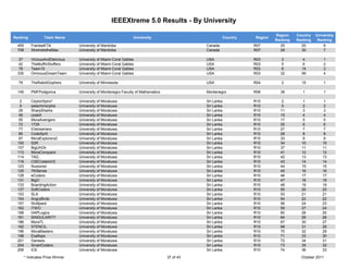 IEEEXtreme 5.0 Results - By University

                                                                                                                               Region    Country   University
Ranking            Team Name                                      University                                Country   Region
                                                                                                                               Ranking   Ranking    Ranking
  455       FrantasKTik            University of Manitoba                                       Canada                R07        25        25          6
  708       XtremetotheMax         University of Manitoba                                       Canada                R07        29        30          7

   37       ViciousAndDelicious    University of Miami-Coral Gables                             USA                   R03        3          4          1
   42       TheMuffinStuffers      University of Miami-Coral Gables                             USA                   R03        5          6          2
   78       Team15                 University of Miami-Coral Gables                             USA                   R03        8         14          3
  330       OminousDreamTeam       University of Miami-Coral Gables                             USA                   R03        32        99          4

  79        TheRabidGophers        University of Minnesota                                      USA                   R04         2        15          1

  145       PMFPodgorica           University of Montenegro Faculty of Mathematics              Montenegro            R08        39         1          1

   2        CeylonSpiro*           University of Moratuwa                                       Sri Lanka             R10         2         1          1
   9        selachimorpha          University of Moratuwa                                       Sri Lanka             R10         5         2          2
  29        SharpSharks            University of Moratuwa                                       Sri Lanka             R10        11         3          3
  45        codeX                  University of Moratuwa                                       Sri Lanka             R10        15         4          4
  55        MoraAvengers           University of Moratuwa                                       Sri Lanka             R10        17         5          5
  72        1729                   University of Moratuwa                                       Sri Lanka             R10        25         6          6
  77        IOstreamers            University of Moratuwa                                       Sri Lanka             R10        27         7          7
  85        CodeSprit              University of Moratuwa                                       Sri Lanka             R10        28         8          8
  97        MoraExplorers2         University of Moratuwa                                       Sri Lanka             R10        33         9          9
 100        S2R                    University of Moratuwa                                       Sri Lanka             R10        34        10         10
 107        BigUhOh                University of Moratuwa                                       Sri Lanka             R10        37        11         11
 113        MoraConquers           University of Moratuwa                                       Sri Lanka             R10        41        12         12
 114        TAG                    University of Moratuwa                                       Sri Lanka             R10        42        13         13
 116        CSECodersV2            University of Moratuwa                                       Sri Lanka             R10        43        14         14
 123        Illusionist            University of Moratuwa                                       Sri Lanka             R10        44        15         15
 125        7thSense               University of Moratuwa                                       Sri Lanka             R10        45        16         16
 128        eCoders                University of Moratuwa                                       Sri Lanka             R10        46        17         17
 131        BigO                   University of Moratuwa                                       Sri Lanka             R10        47        18         18
 133        BoardingAction         University of Moratuwa                                       Sri Lanka             R10        48        19         19
 137        SoftCoders             University of Moratuwa                                       Sri Lanka             R10        50        20         20
 153        SLA                    University of Moratuwa                                       Sri Lanka             R10        53        21         21
 154        AngryBirds             University of Moratuwa                                       Sri Lanka             R10        54        22         22
 157        Wolfpack               University of Moratuwa                                       Sri Lanka             R10        56        24         23
 162        iTWO                   University of Moratuwa                                       Sri Lanka             R10        59        27         24
 168        HAPLogics              University of Moratuwa                                       Sri Lanka             R10        60        28         25
 181        SINGULARITY            University of Moratuwa                                       Sri Lanka             R10        64        29         26
 186        MoraTL                 University of Moratuwa                                       Sri Lanka             R10        67        30         27
 192        STENCIL                University of Moratuwa                                       Sri Lanka             R10        68        31         28
 196        MoraBlasters           University of Moratuwa                                       Sri Lanka             R10        70        32         29
 198        Exaflops               University of Moratuwa                                       Sri Lanka             R10        71        33         30
 201        Genesis                University of Moratuwa                                       Sri Lanka             R10        72        34         31
 204        SmartCoders            University of Moratuwa                                       Sri Lanka             R10        73        35         32
 206        ICE                    University of Moratuwa                                       Sri Lanka             R10        74        36         33
        * Indicates Prize Winner                                                     37 of 43                                              October 2011
 