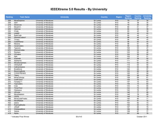 IEEEXtreme 5.0 Results - By University

                                                                                                                  Region    Country   University
Ranking           Team Name                                University                          Country   Region
                                                                                                                  Ranking   Ranking    Ranking
 208       MoraDolphins           University of Moratuwa                           Sri Lanka             R10         75       37          34
 209       ASH                    University of Moratuwa                           Sri Lanka             R10         76       38          35
 218       SilverLine             University of Moratuwa                           Sri Lanka             R10         79       40          36
 219       MoraICC                University of Moratuwa                           Sri Lanka             R10         80       41          37
 229       Optimus                University of Moratuwa                           Sri Lanka             R10         82       42          38
 234       iCode                  University of Moratuwa                           Sri Lanka             R10         83       43          39
 236       codeM                  University of Moratuwa                           Sri Lanka             R10         84       44          40
 238       ByteCode               University of Moratuwa                           Sri Lanka             R10         85       45          41
 243       XtremeCoders1          University of Moratuwa                           Sri Lanka             R10         88       46         42
 261       Trinary                University of Moratuwa                           Sri Lanka             R10         94       49         43
 263       CodeWavez              University of Moratuwa                           Sri Lanka             R10         95       50         44
 267       Mavens                 University of Moratuwa                           Sri Lanka             R10         98       51         45
 268       moraCoders             University of Moratuwa                           Sri Lanka             R10         99       52         46
 269       Typoons                University of Moratuwa                           Sri Lanka             R10        100       53         47
 272       XtremeCodee            University of Moratuwa                           Sri Lanka             R10        102       54         48
 275       Rockers                University of Moratuwa                           Sri Lanka             R10        103       55         49
 278       GCoders                University of Moratuwa                           Sri Lanka             R10        104       56         50
 281       Ajax                   University of Moratuwa                           Sri Lanka             R10        105       57          51
 285       Arsenals               University of Moratuwa                           Sri Lanka             R10        107       58          52
 294       Slytherins             University of Moratuwa                           Sri Lanka             R10        111       61          53
 303       MoraScreamers          University of Moratuwa                           Sri Lanka             R10        112       62          54
 313       InfinitySoft           University of Moratuwa                           Sri Lanka             R10        115       63          55
 318       Callicantzaros         University of Moratuwa                           Sri Lanka             R10        116       64          56
 340       Bruteforce             University of Moratuwa                           Sri Lanka             R10        122       65          57
 341       BloomingBuds           University of Moratuwa                           Sri Lanka             R10        123       66         58
 346       CODEFREAKS             University of Moratuwa                           Sri Lanka             R10        125       67         59
 347       Titans                 University of Moratuwa                           Sri Lanka             R10        126       68         60
 349       MoraCyborgs            University of Moratuwa                           Sri Lanka             R10        128       69         61
 351       ColdFusion             University of Moratuwa                           Sri Lanka             R10        129       70         62
 372       Faraday11              University of Moratuwa                           Sri Lanka             R10        137       72         63
 377       TopCoders              University of Moratuwa                           Sri Lanka             R10        139       73         64
 388       Creo                   University of Moratuwa                           Sri Lanka             R10        143       74         65
 390       ThirtyThird            University of Moratuwa                           Sri Lanka             R10        144       75         66
 394       Odysseus               University of Moratuwa                           Sri Lanka             R10        145       76         67
 395       JErrorer               University of Moratuwa                           Sri Lanka             R10        146       77          68
 397       MoraSeekers            University of Moratuwa                           Sri Lanka             R10        148       78          69
 398       CEEN                   University of Moratuwa                           Sri Lanka             R10        149       79          70
 399       MoraCodeFreaks         University of Moratuwa                           Sri Lanka             R10        150       80          71
 400       MoraRebels             University of Moratuwa                           Sri Lanka             R10        151       81          72
 402       weera                  University of Moratuwa                           Sri Lanka             R10        153       82          73
 403       RushingNoobs           University of Moratuwa                           Sri Lanka             R10        154       83          74
 411       JKSoft                 University of Moratuwa                           Sri Lanka             R10        157       85         75
 413       WellassaMora           University of Moratuwa                           Sri Lanka             R10        158       86         76
 415       3idiots                University of Moratuwa                           Sri Lanka             R10        159       87         77
 419       Alpha                  University of Moratuwa                           Sri Lanka             R10        161       88         78
       * Indicates Prize Winner                                         38 of 43                                              October 2011
 