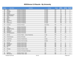 IEEEXtreme 5.0 Results - By University

                                                                                                                             Region    Country   University
Ranking            Team Name                                        University                            Country   Region
                                                                                                                             Ranking   Ranking    Ranking
  156       MakeIT                 University of Peradeniya                                   Sri Lanka             R10         55       23           1
  160       3Thinkers              University of Peradeniya                                   Sri Lanka             R10         57       25           2
  161       peraseeker             University of Peradeniya                                   Sri Lanka             R10         58       26           3
  254       Group27                University of Peradeniya                                   Sri Lanka             R10         91       48           4
  288       PeraSpirit             University of Peradeniya                                   Sri Lanka             R10        108       59           5
  290       DreamArchitectsUOP     University of Peradeniya                                   Sri Lanka             R10        110       60           6
  353       DayDreamersPera        University of Peradeniya                                   Sri Lanka             R10        130       71           7
  410       Triads                 University of Peradeniya                                   Sri Lanka             R10        156       84           8
  447       3champs                University of Peradeniya                                   Sri Lanka             R10        174       91           9
  642       REVO                   University of Peradeniya                                   Sri Lanka             R10        264       112         10
  646       Random                 University of Peradeniya                                   Sri Lanka             R10        267       114         11
  650       DreamOfPera            University of Peradeniya                                   Sri Lanka             R10        270       115         12
  676       Unity                  University of Peradeniya                                   Sri Lanka             R10        280       117         13
  763       CodeBreakers           University of Peradeniya                                   Sri Lanka             R10        326       123         14

  775       FruityTuks             University of Pretoria                                     South Africa          R08        195        2          1

 117        Yukaju                 University of Puerto Rico                                  USA                   R09        8         29          1
 230        YukiIchigo             University of Puerto Rico                                  USA                   R09        10        64          2
 235        NadaMuyInteresting     University of Puerto Rico                                  USA                   R09        11        68          3
 406        Yamada                 University of Puerto Rico                                  USA                   R09        16        115         4
 583        VidyaRushers           University of Puerto Rico                                  USA                   R09        27        155         5
 919        Hardcoded              University of Puerto Rico                                  USA                   R09        41        195         6
 1490       PinkFloatingElephant   University of Puerto Rico                                  USA                   R09        51        210         7

  513       Optimists              University of Rijeka - Faculty of Engineering              Croatia               R08        137        5          1

 1162       InfiniteDimensions     University of Rochester                                    USA                   R01        23        208         1

  448       KungfuPanda            University of Saskatchewan                                 Canada                R07        24        24          1

 1226       VikramTeam             University of South Australia                              Australia             R10        701        1          1

 120        KillDash9              University of South Florida                                USA                   R03        14        31          1
 129        WeGotStackzz           University of South Florida                                USA                   R03        16        35          2
 306        Invincibulls           University of South Florida                                USA                   R03        30        89          3
 614        NARMOS                 University of South Florida                                USA                   R03        48        160         4
 1158       KOL                    University of South Florida                                USA                   R03        58        204         5

  404       IEEEagles              University of Southern Indiana                             USA                   R03        38        114         1

  772       eec                    University of Tennessee-Chattanooga                        USA                   R03        54        184         1

  59        Hegahurtz*             University of Texas - Austin                               USA                   R05         1        10          1
 130        intELLIGENCE           University of Texas - Austin                               USA                   R05         4        36          2
        * Indicates Prize Winner                                                   40 of 43                                              October 2011
 