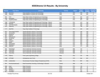 IEEEXtreme 5.0 Results - By University

                                                                                                                                  Region    Country   University
Ranking            Team Name                                      University                                   Country   Region
                                                                                                                                  Ranking   Ranking    Ranking
 1248      Dreamers               Vidya Academy of Science and Technology                          India                 R10        723       491         4
 1265      Phoenikz               Vidya Academy of Science and Technology                          India                 R10        740       507         5

 975       VVIT                   Vidya Vikas Institute of Engineering and Technology              India                 R10        491       279         1
 1087      avianineha             Vidya Vikas Institute of Engineering and Technology              India                 R10        586       370         2
 1128      KnightElectrifiers     Vidya Vikas Institute of Engineering and Technology              India                 R10        627       408         3

 1008      XTREMERS               Vidya Vikas institute of Engineering and Technology - Mysore     India                 R10        515       302         1
 1009      NHAAJS                 Vidya Vikas institute of Engineering and Technology - Mysore     India                 R10        516       303         2
 1130      VVIETROCKERS           Vidya Vikas institute of Engineering and Technology - Mysore     India                 R10        629       410         3
 1321      TeamOne                Vidya Vikas institute of Engineering and Technology - Mysore     India                 R10        796       557         4

 1171      GAUFAN                 Vidya Vikas Institute of Technology                              India                 R10        646       425         1

 910       TechnologyCrackers     Vignana Bharathi Institute of Technology                         India                 R10        439       233         1
 933       Xtromaniacs            Vignana Bharathi Institute of Technology                         India                 R10        454       246         2
 974       Dexterous              Vignana Bharathi Institute of Technology                         India                 R10        490       278         3
 997       Extreme                Vignana Bharathi Institute of Technology                         India                 R10        504       292         4
 999       VBITwarriors           Vignana Bharathi Institute of Technology                         India                 R10        506       293         5
 1017      ADYBHAN                Vignana Bharathi Institute of Technology                         India                 R10        524       311         6
 1036      coders                 Vignana Bharathi Institute of Technology                         India                 R10        543       328         7
 1066      Codegirls              Vignana Bharathi Institute of Technology                         India                 R10        565       349         8
 1083      sliders                Vignana Bharathi Institute of Technology                         India                 R10        582       366         9
 1179      Dreamkillers           Vignana Bharathi Institute of Technology                         India                 R10        654       431        10
 1255      Musketeers             Vignana Bharathi Institute of Technology                         India                 R10        730       498        11
 1296      GREDDY                 Vignana Bharathi Institute of Technology                         India                 R10        771       535        12

 545       RadicalSign            Vilnius Gediminas Technical University                           Lithuania             R08        147        1          1
 595       Team425b               Vilnius Gediminas Technical University                           Lithuania             R08        153        2          2
 821       Team425C               Vilnius Gediminas Technical University                           Lithuania             R08        201        3          3
 894       Team425a               Vilnius Gediminas Technical University                           Lithuania             R08        210        4          4

 1316      Falkons                Vimal Jyothi Engineering College                                 India                 R10        791       552         1

 1369      VITPUNE                Vishwakarma Inst of Tech                                         India                 R10        844       601         1

 1392      codebuilders           Visvesvaraya University College of Engineering (UVCE)            India                 R10        867       623         1

 634       Wyindywidualizowani    West Pomeranian University of Technology in Szczecin             Poland                R08        159        3          1

 366       xduer                  Xidian Univeristy                                                China                 R10        133        8          1
 586       xduhpc                 Xidian Univeristy                                                China                 R10        230       16          2
 823       xduseeli               Xidian Univeristy                                                China                 R10        371       24          3
 1322      XDUteam1               Xidian Univeristy                                                China                 R10        797       32          4
 641       Innovation             Xidian University                                                China                 R10        263       19          5
       * Indicates Prize Winner                                                         42 of 43                                              October 2011
 