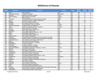 IEEEXtreme 5.0 Results

                                                                                                                                      Region    Country   University
Ranking            Team Name                                      University                                       Country   Region
                                                                                                                                      Ranking   Ranking    Ranking
  586       xduhpc                 Xidian Univeristy                                                        China            R10        230       16           2
  587       HighFrequencyCoders    University of Auckland                                                   New Zealand      R10        231       17          16
  588       ForkBomb               Middle East Technical University                                         Turkey           R08        151        8           2
  589       GeeksOfThailand        Asian Institute of Technology                                            Thailand         R10        232       15           1
  590       IKT                    Bilkent University                                                       Turkey           R08        152        9           6
  591       JJJFIEteam             Universidad Michoacana de San Nicolas de Hidalgo                         Mexico           R09         28        7           1
  592       TeamX                  University of Houston - College of Engineering                           USA              R05         20       156          4
  593       NoBiggie               North Carolina State University                                          USA              R03         47       157          9
  594       NPU30301               Northwestern Polytechnic University                                      China            R10        233       17           1
  595       Team425b               Vilnius Gediminas Technical University                                   Lithuania        R08        153        2           2
  596       OneMoreCupOfCoffee     Aristotle University of Thessaloniki                                     Greece           R08        154       15          11
  597       Team5                  University of Colombo School of Computing                                Sri Lanka        R10        234       110          8
  598       DUTLYZ                 Dalian University of Technology                                          China            R10        235       18           2
  599       CodersB1               Sardar Patel College of Engineering                                      India            R10        236       65           6
  600       APIatdeltech           Delhi College of Engineering                                             India            R10        237       66           1
  601       IEEEUCP                Universidade Catolica de Petropolis - UCP                                Brazil           R09         29        5           1
  602       2k8EE                  Delhi College of Engineering                                             India            R10        238       67           2
  603       CoderD                 Sardar Patel College of Engineering                                      India            R10        239       68           7
  604       programmersdce         Delhi College of Engineering                                             India            R10        240       69           3
  605       Optimcode              Dhirubhai Institute of Information and Communication Technology          India            R10        241       70           4
  606       indianexplorers        Dhirubhai Institute of Information and Communication Technology          India            R10        242       71           5
  607       xtremeprogrammers      Indian Institute of Technology - Bhubaneswar                             India            R10        243       72           4
  608       CoderC                 Sardar Patel College of Engineering                                      India            R10        244       73           8
  609       BaldEagles             Texas A and M University - Texarkana                                     USA              R05         21       158          2
  610       SudoSandwich           University of Waterloo                                                   Canada           R07         28       29           3
  611       RebelCode              University of Nevada - Las Vegas                                         USA              R06         33       159          2
  612       VenomousWasps          Universidad Politecnica de Madrid                                        Spain            R08        155        4           4
  613       KMUTTNonEssentials     King Mongkut's University of Technology - Thonburi                       Thailand         R10        245       16           2
  614       NARMOS                 University of South Florida                                              USA              R03         48       160          4
  615       priyanka               Delhi College of Engineering                                             India            R10        246       74           4
  616       CodeCoiners            University of Colombo School of Computing                                Sri Lanka        R10        247       111          9
  617       CodeMaestrox           Rajiv Gandhi Institute of Technology                                     India            R10        248       75           3
  618       SuperGirls             Sardar Patel College of Engineering                                      India            R10        249       76           9
  619       DdTTeam                Universidade Estadual Do Rio De Janeiro - UERJ                           Brazil           R09         30        6           1
  620       OOMWEILER              Eindhoven University of Technology                                       Netherlands      R08        156        4           4
  621       CoderM                 Sardar Patel College of Engineering                                      India            R10        250       77          10
  622       NUWANDA                Shri Vaishnav Institute of Technology and Science                        India            R10        251       78           1
  623       rusmob                 Stony Brook University                                                   USA              R01         19       161          3
  624       FortyLakhs             Delhi College of Engineering                                             India            R10        252       79           5
  625       ULgTeam2               Liege University Av Sart Tilman                                          Belgium          R08        157       10           8
  626       CoderE                 Sardar Patel College of Engineering                                      India            R10        253       80          11
  627       KarAl                  Guru Gobind Singh Indraprastha University                                India            R10        254       81           5
  628       MPVPMK                 Dhirubhai Ambani Institute of Information and Communication Technology   India            R10        255       82           6
  629       CodeKrakerz            Indian Institute of Technology - Bhubaneswar                             India            R10        256       83           5
  630       TheIOstreams           Louisiana State University - Baton Rouge                                 USA              R05         22       162          3
        * Indicates Prize Winner                                                     14 of 34                                                     October 2011
 