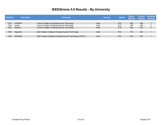 IEEEXtreme 5.0 Results - By University

                                                                                                                         Region    Country   University
Ranking          Team Name                                     University                             Country   Region
                                                                                                                         Ranking   Ranking    Ranking

 1218     CASPER                Younus College of Engineering and Technology                  India             R10        693       468         1
 1324     Jewelz                Younus College of Engineering and Technology                  India             R10        799       559         2
 1445     Xplorerz              Younus College of Engineering and Technology                  India             R10        920       670         3

 1306     Aligcoder             Zakir Hussain College of Engineering and Technology           India             R10        781       543         1

 1339     IEEEAMU               Zakir Hussain College of Engineering and Technology (ZHCET)   India             R10        814       573         1




     * Indicates Prize Winner                                                     43 of 43                                           October 2011
 