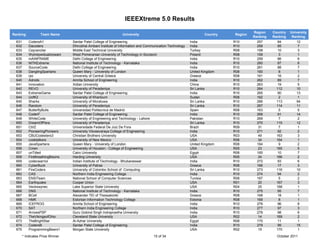IEEEXtreme 5.0 Results

                                                                                                                                      Region    Country   University
Ranking           Team Name                                      University                                        Country   Region
                                                                                                                                      Ranking   Ranking    Ranking
 631       CodersA1               Sardar Patel College of Engineering                                      India             R10        257       84          12
 632       Dacoders               Dhirubhai Ambani Institute of Information and Communication Technology   India             R10        258       85           7
 633       Ceyrancilar            Middle East Technical University                                         Turkey            R08        158       10           3
 634       Wyindywidualizowani    West Pomeranian University of Technology in Szczecin                     Poland            R08        159        3           1
 635       mAINFRAME              Delhi College of Engineering                                             India             R10        259       86           6
 636       NITKExtreme            National Institute of Technology - Karnataka                             India             R10        260       87           6
 637       SourceCode             Delhi College of Engineering                                             India             R10        261       88           7
 638       DanglingSpartans       Queen Mary - University of London                                        United Kingdom    R08        160        8           1
 639       rpc                    University of Central Greece                                             Greece            R08        161       16           2
 640       Adroits                Amrita School of Engineering                                             India             R10        262       89           7
 641       Innovation             Xidian University                                                        China             R10        263       19           5
 642       REVO                   University of Peradeniya                                                 Sri Lanka         R10        264       112         10
 643       ExtremeGame            Sardar Patel College of Engineering                                      India             R10        265       90          13
 644       UofK2                  University of Khartoum                                                   Sudan             R08        162        2           1
 645       Sharks                 University of Moratuwa                                                   Sri Lanka         R10        266       113         94
 646       Random                 University of Peradeniya                                                 Sri Lanka         R10        267       114         11
 647       ButterflyBulls         Universidad Politecnica de Madrid                                        Spain             R08        163        5           5
 648       CoderF                 Sardar Patel College of Engineering                                      India             R10        268       91          14
 649       WhiteCode              University of Engineering and Technology - Lahore                        Pakistan          R10        269        7           2
 650       DreamOfPera            University of Peradeniya                                                 Sri Lanka         R10        270       115         12
 651       CtrlZ                  Universidade Federal De Juiz De Fora                                     Brazil            R09         31        7           1
 652       PioneeringPioneers     University Visvesvaraya College of Engineering                           India             R10        271       92           2
 653       CBUCodesters3          Christian Brothers University                                            USA               R03         49       163          3
 654       codetalkers            University of New Mexico                                                 USA               R06         34       164          1
 655       JavaSpartans           Queen Mary - University of London                                        United Kingdom    R08        164        9           2
 656       Cmen                   University of Houston - College of Engineering                           USA               R05         23       165          5
 657       unTitled               Cairo University                                                         Egypt             R08        165       10           7
 658       FireBreathingBisons    Harding University                                                       USA               R05         24       166          2
 659       codecwarrior           Indian Institute of Technology - Bhubaneswar                             India             R10        272       93           6
 660       CyberBuck              University of Patras                                                     Greece            R08        166       17           3
 661       FireCoders             University of Colombo School of Computing                                Sri Lanka         R10        273       116         10
 662       CAS                    Northern India Engineering College                                       India             R10        274       94           2
 663       ENSITeam               National School of Computer Sciences                                     Tunisia           R08        167        5           2
 664       Earthquake             Cooper Union                                                             USA               R01         20       167          3
 665       Veckswynec             Lake Superior State University                                           USA               R04         25       168          1
 666       DNS                    National Institute of Technology - Karnataka                             India             R10        275       95           7
 667       BCell                  Alexander TEI of Thessaloniki                                            Greece            R08        168       18           1
 668       HMK                    Estonian Information Technology College                                  Estonia           R08        169        8           1
 669       ICEFROG                Amrita School of Engineering                                             India             R10        276       96           8
 670       SAT                    Northern India Engineering College                                       India             R10        277       97           3
 671       ArrowsPSP              Guru Gobind Singh Indraprastha University                                India             R10        278       98           6
 672       TheVikingsofOhio       Cleveland State University                                               USA               R02         14       169          2
 673       TheBrightStar          Al-Azhar University                                                      Egypt             R08        170       11           1
 674       CodersB                Sardar Patel College of Engineering                                      India             R10        279       99          15
 675       ProgrammingBears1      Morgan State University                                                  USA               R02         15       170          1
       * Indicates Prize Winner                                                     15 of 34                                                      October 2011
 