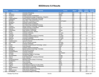 IEEEXtreme 5.0 Results

                                                                                                                          Region    Country   University
Ranking           Team Name                                      University                            Country   Region
                                                                                                                          Ranking   Ranking    Ranking
 676       Unity                  University of Peradeniya                                     Sri Lanka         R10        280       117         13
 677       PROGIGY1               University of Ibadan                                         Nigeria           R08        171         9          2
 678       GiaTaBugs              Aristotle University of Thessaloniki                         Greece            R08        172        19         12
 679       Lusture                Sri Venkateshwara College of Engineering - Bangalore         India             R10        281       100          2
 680       TrojanKny8Riderz       Federal Institute of Science and Technology                  India             R10        282       101          2
 681       byteKNighTs            Guru Gobind Singh Indraprastha University                    India             R10        283       102          7
 682       BCWEXE                 Queen Mary - University of London                            United Kingdom    R08        173       10           3
 683       SyntaxError            University of Hawaii at Manoa                                USA               R06         35       171          7
 684       MSOEEE                 Milwaukee School of Engineering                              USA               R04         26       172          9
 685       SPM                    Guru Gobind Singh Indraprastha University                    India             R10        284       103          8
 686       LoneWolf               National Institute of Technology - Karnataka                 India             R10        285       104          8
 687       ChePlusPlus            Aristotle University of Thessaloniki                         Greece            R08        174       20          13
 688       Explorers              Amrita School of Engineering                                 India             R10        286       105          9
 689       CodingGeeks            Royal Institute of Technology                                Sweden            R08        175         5          5
 690       KTPoly                 Polytechnic University - Brooklyn                            USA               R01         21       173          6
 691       Phoenix1               University of Moratuwa                                       Sri Lanka         R10        287       118         95
 692       GrimWay                University of Agder                                          Norway            R08        176         1          1
 693       ThinkLight             University of Colombo School of Computing                    Sri Lanka         R10        288       119         11
 694       Muiscafe               Universidad Pedagogica Nacional                              Colombia          R09         32         5          1
 695       Supermex               University of Moratuwa                                       Sri Lanka         R10        289       120         96
 696       Winners                Ecole Nationale d'Ingenieurs de Sfax (ENIS)                  Tunisia           R08        177         6          3
 697       VolatileCharStars      Lipscomb University                                          USA               R03         50       174          3
 698       OvGUTripleM            Otto Von Guericke University                                 Germany           R08        178         6          2
 699       KTP                    University of Moratuwa                                       Sri Lanka         R10        290       121         97
 700       FAQAR                  University of Engineering and Technology - Lahore            Pakistan          R10        291         8          3
 701       Future1                Future University                                            Sudan             R08        179         3          1
 702       teamXtreme             Ambedkar Institute of Technology                             India             R10        292       106          3
 703       Babbage                National Institute of Technology - Karnataka                 India             R10        293       107          9
 704       WhodoSudo              Old Dominion University                                      USA               R03         51       175          1
 705       SUDANWINNERS           University of Khartoum                                       Sudan             R08        180         4          2
 706       UOAExec                University of Auckland                                       New Zealand       R10        294       18         17
 707       PCTACM                 Pennsylvania College of Technology                           USA               R02         16       176          1
 708       XtremetotheMax         University of Manitoba                                       Canada            R07         29       30           7
 709       Team14                 Ecole Polytechnique - University of Montreal                 Canada            R07         30       31           3
 710       Future2                Future University                                            Sudan             R08        181         5          2
 711       biologicalbreakdown    Maharaja Surajmal Institute of Technology                    India             R10        295       108          1
 712       GlorySeekers           Cairo University                                             Egypt             R08        182        12          8
 713       Future3                Future University                                            Sudan             R08        183         6          3
 714       AlaFenix               Universidad La Salle                                         Mexico            R09         33         8          1
 715       Together               Ecole Nationale d'Ingenieurs de Sfax (ENIS)                  Tunisia           R08        184         7          4
 716       strikers               Indian Institute of Technology - Bhubaneswar                 India             R10        296       109          7
 717       INVULNERABLES          Amrita School of Engineering                                 India             R10        297       110         10
 718       Zenith                 Netaji Subhas Institute of Technology                        India             R10        298       111          2
 719       ROBOSAPIENS            Amrita School of Engineering                                 India             R10        299       112         11
 720       PCTWildcats            Pennsylvania College of Technology                           USA               R02         17       177          2
       * Indicates Prize Winner                                                     16 of 34                                          October 2011
 